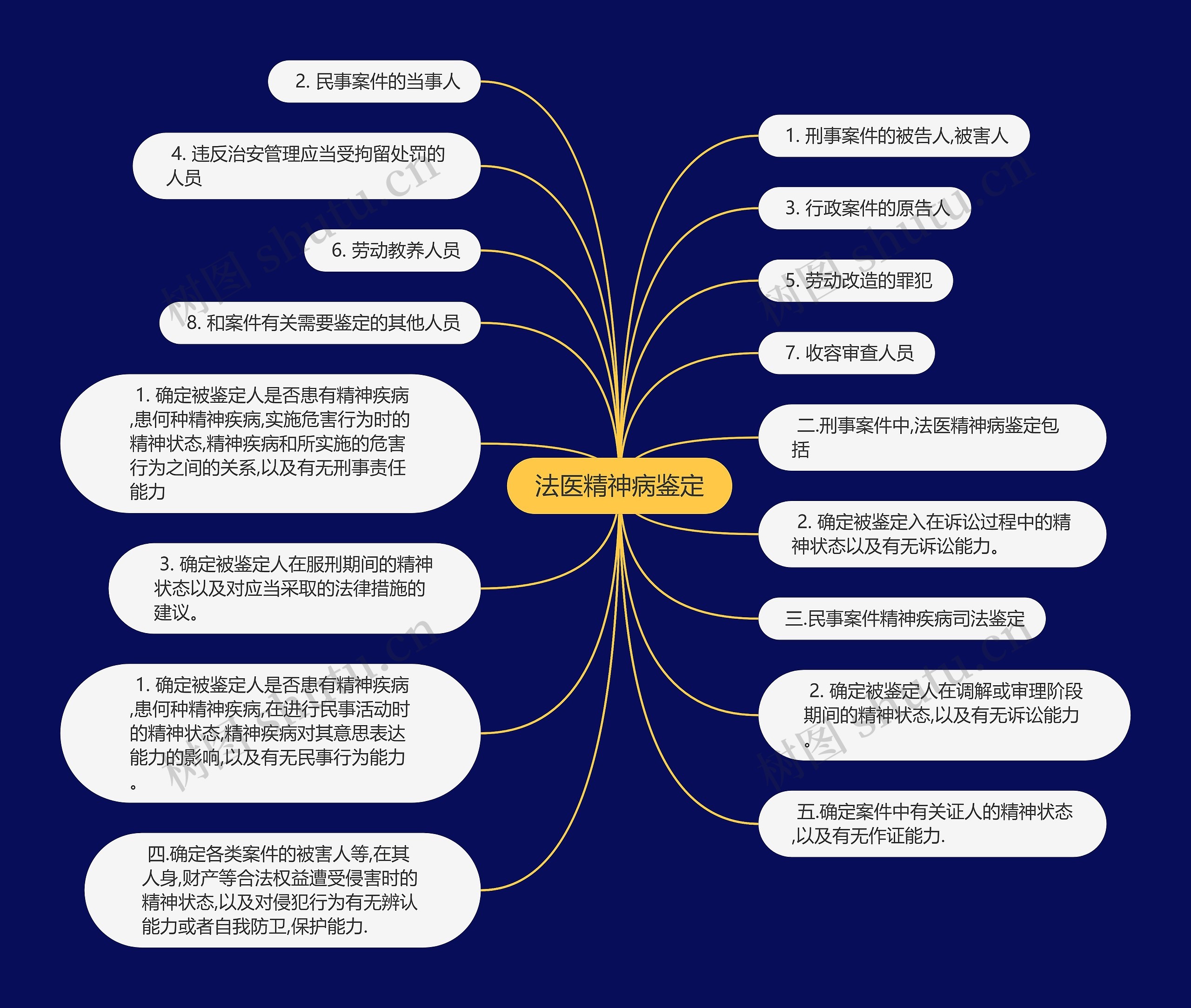 法医精神病鉴定思维导图