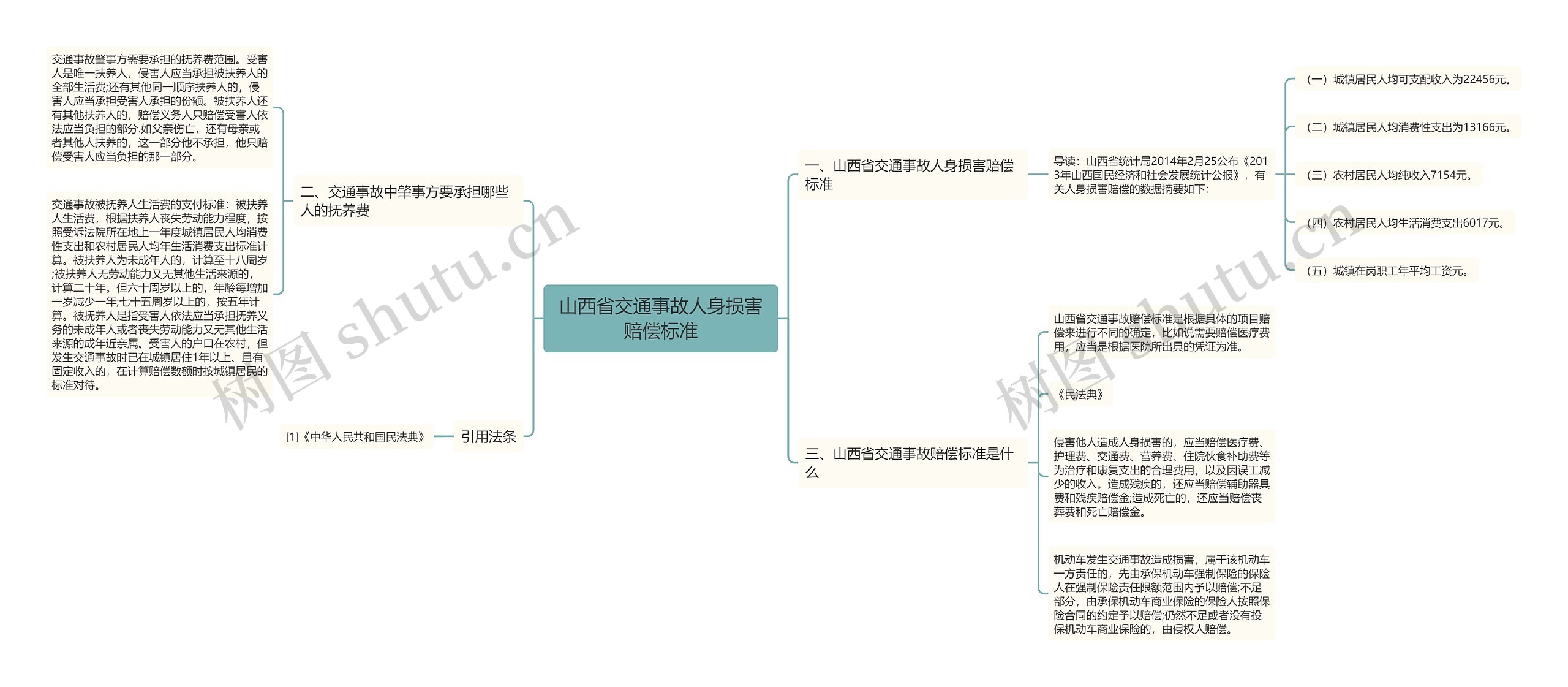 山西省交通事故人身损害赔偿标准