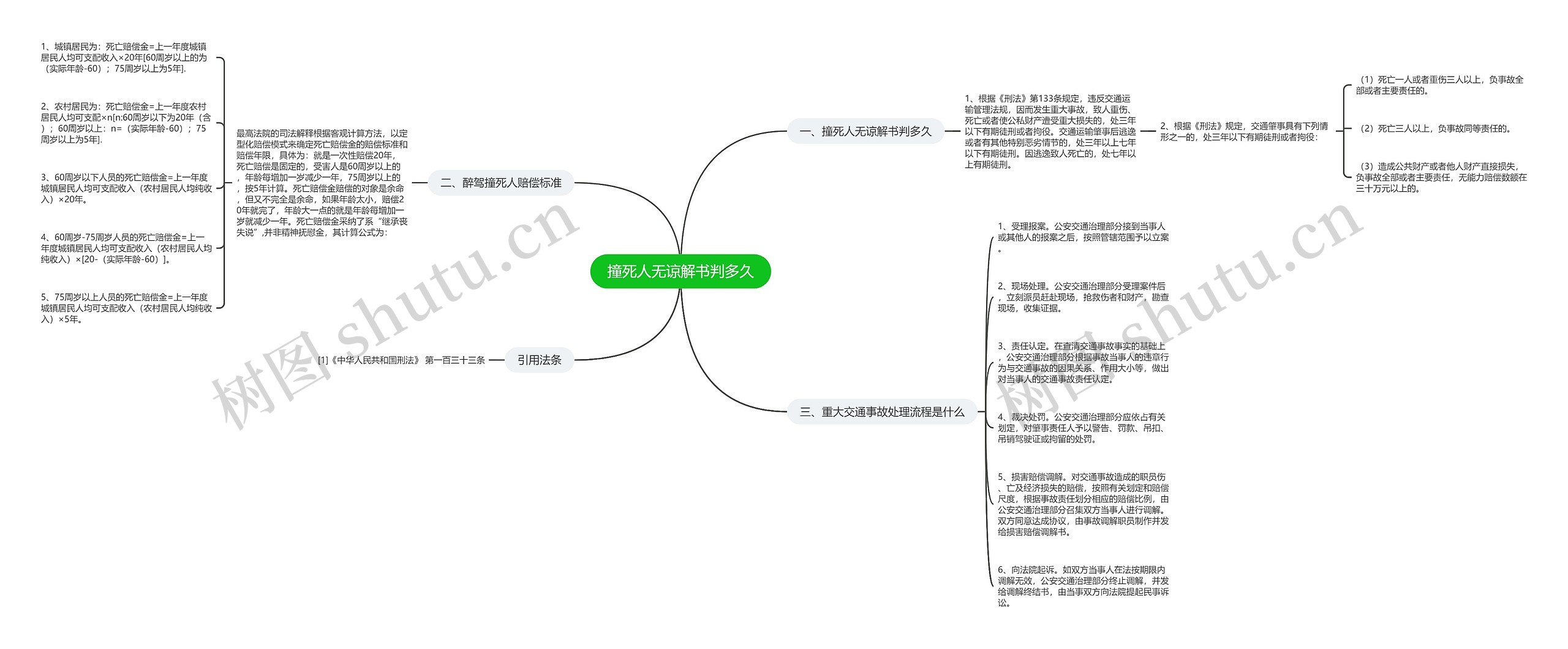 撞死人无谅解书判多久思维导图