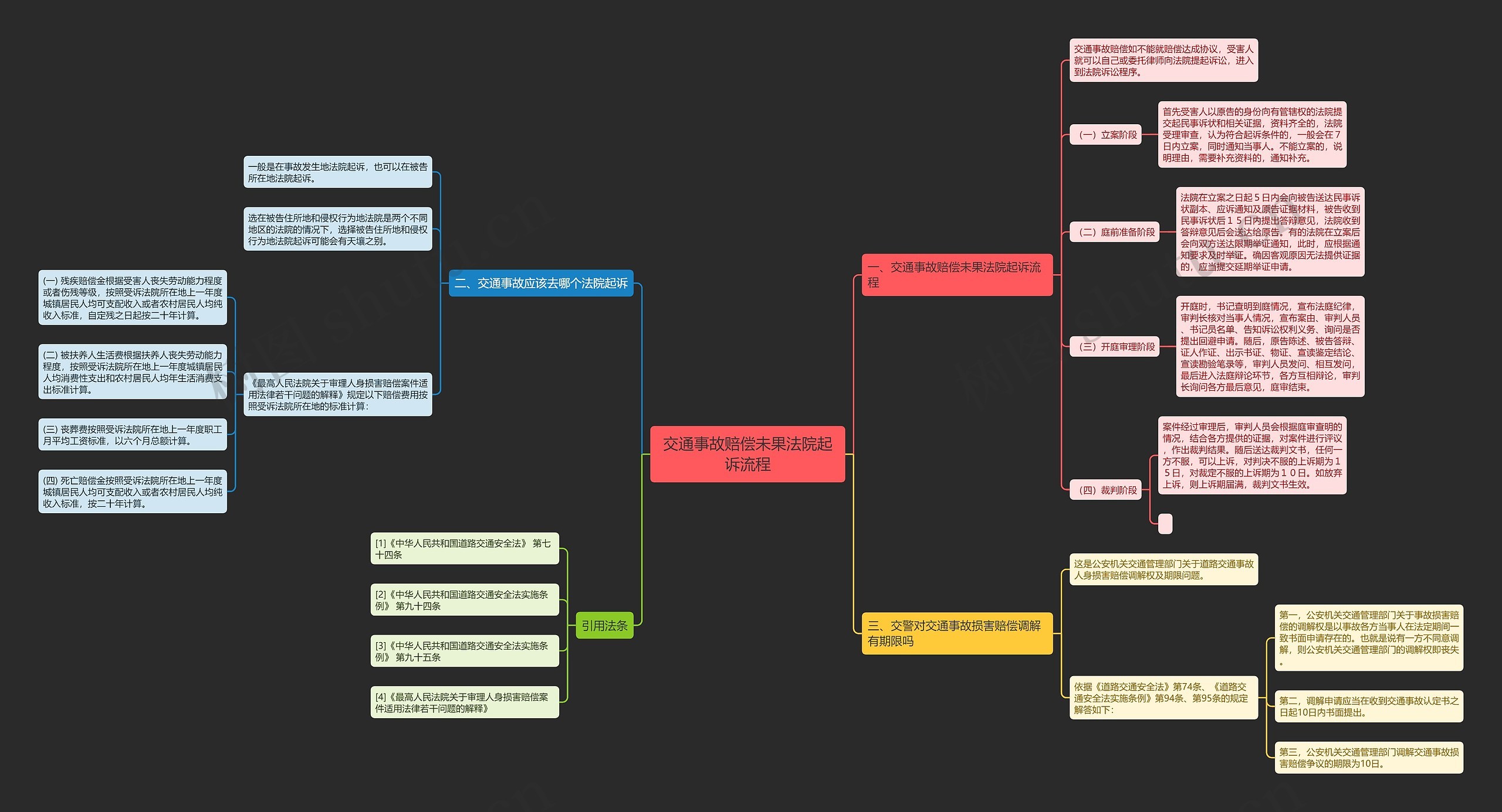 交通事故赔偿未果法院起诉流程思维导图