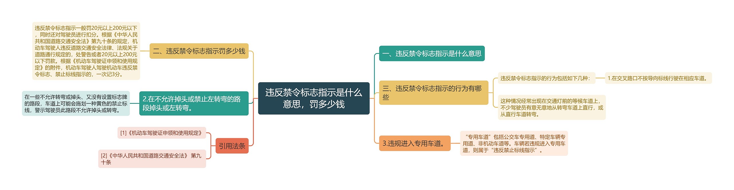 违反禁令标志指示是什么意思，罚多少钱思维导图