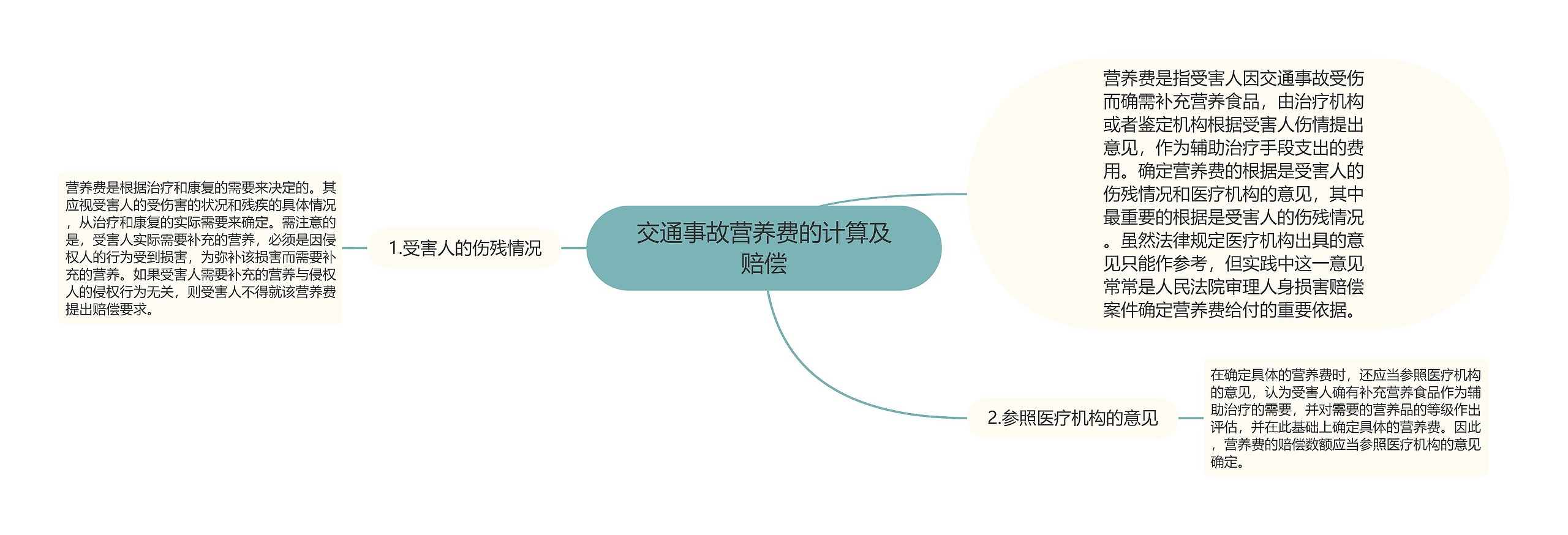 交通事故营养费的计算及赔偿思维导图