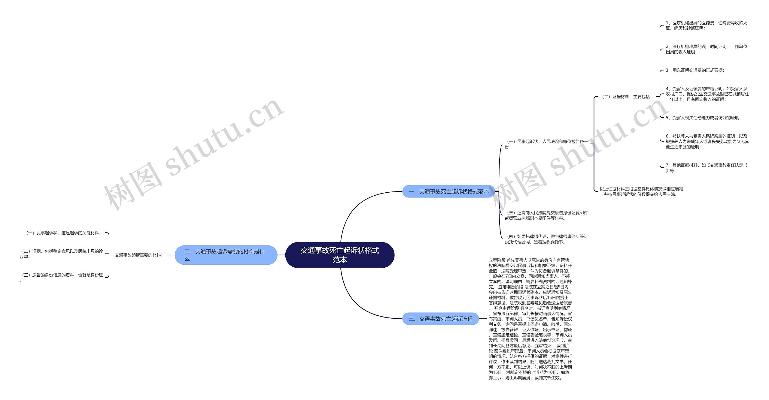 交通事故死亡起诉状格式范本思维导图