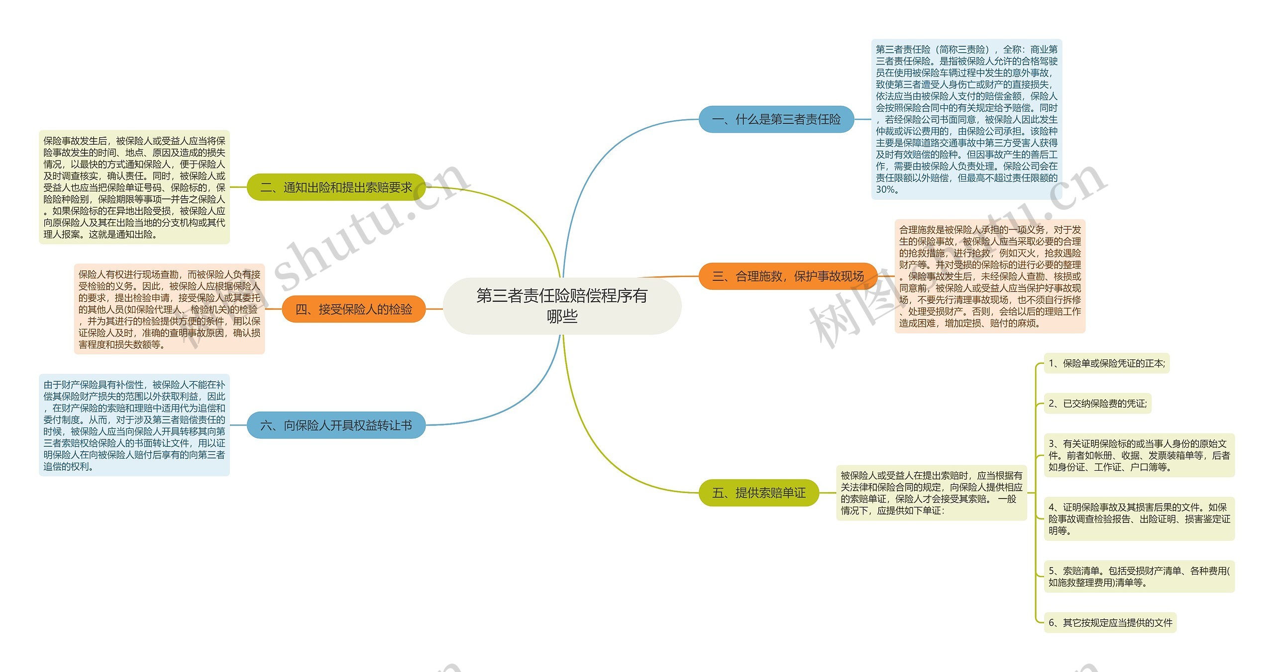 第三者责任险赔偿程序有哪些思维导图