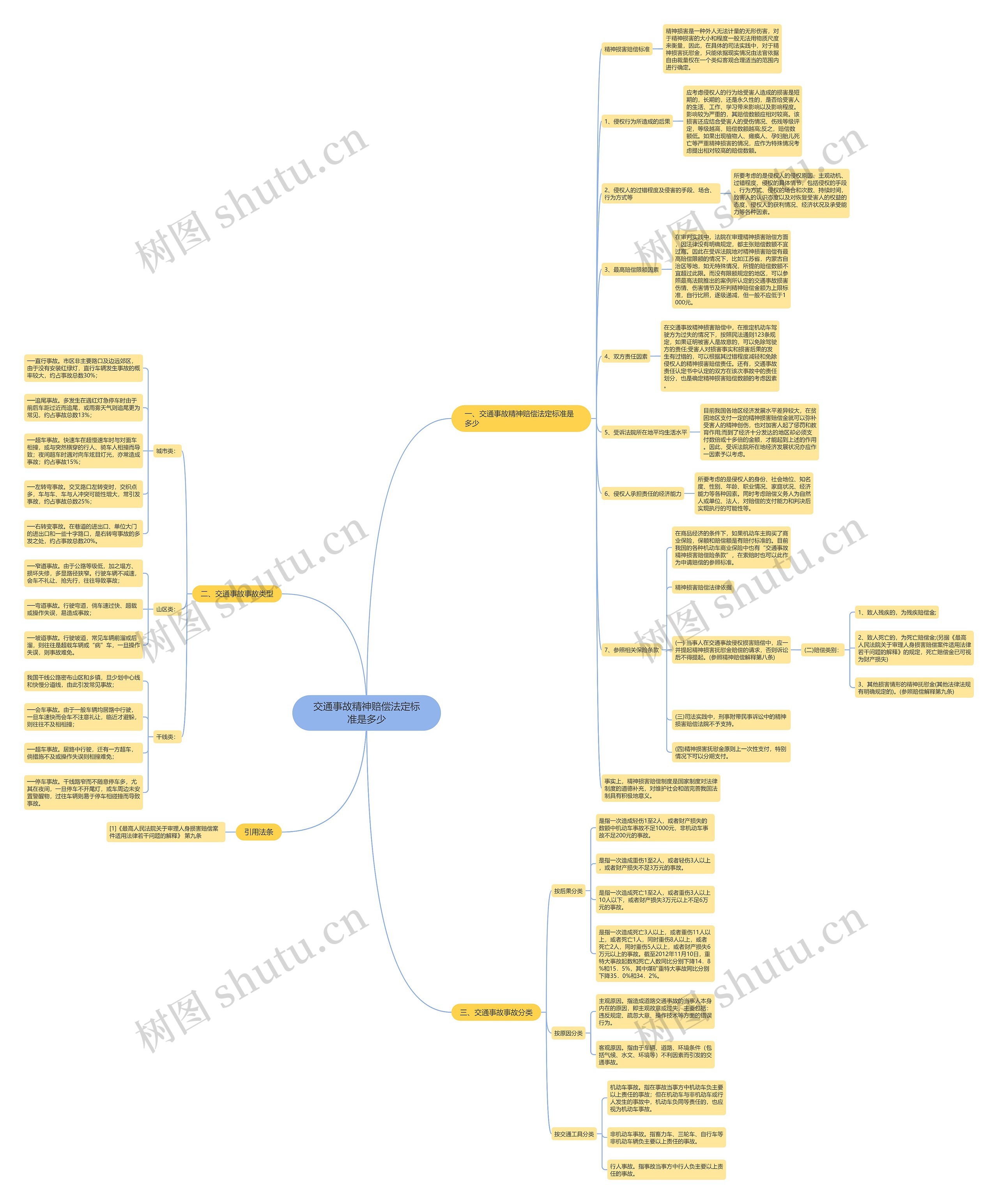 交通事故精神赔偿法定标准是多少思维导图