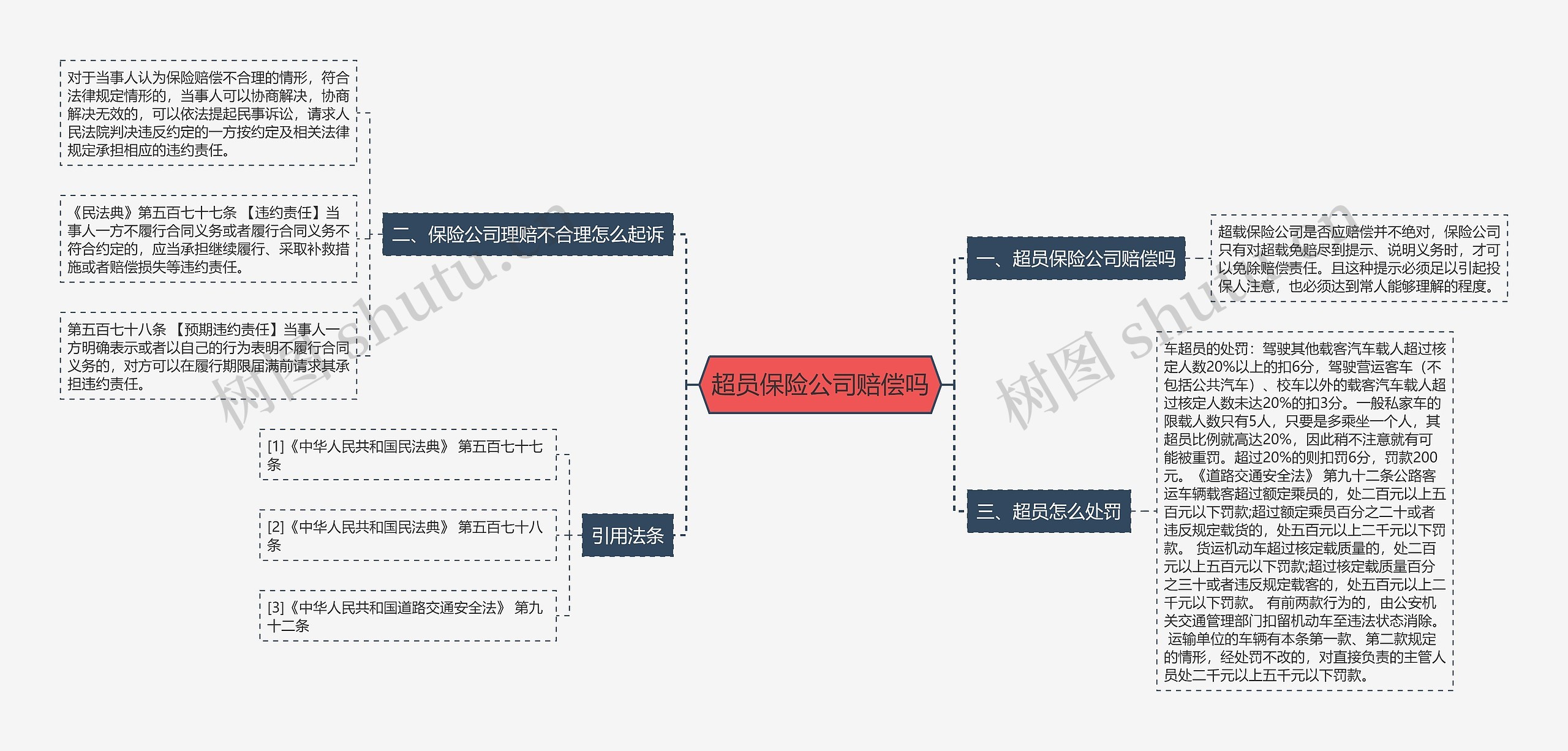 超员保险公司赔偿吗思维导图