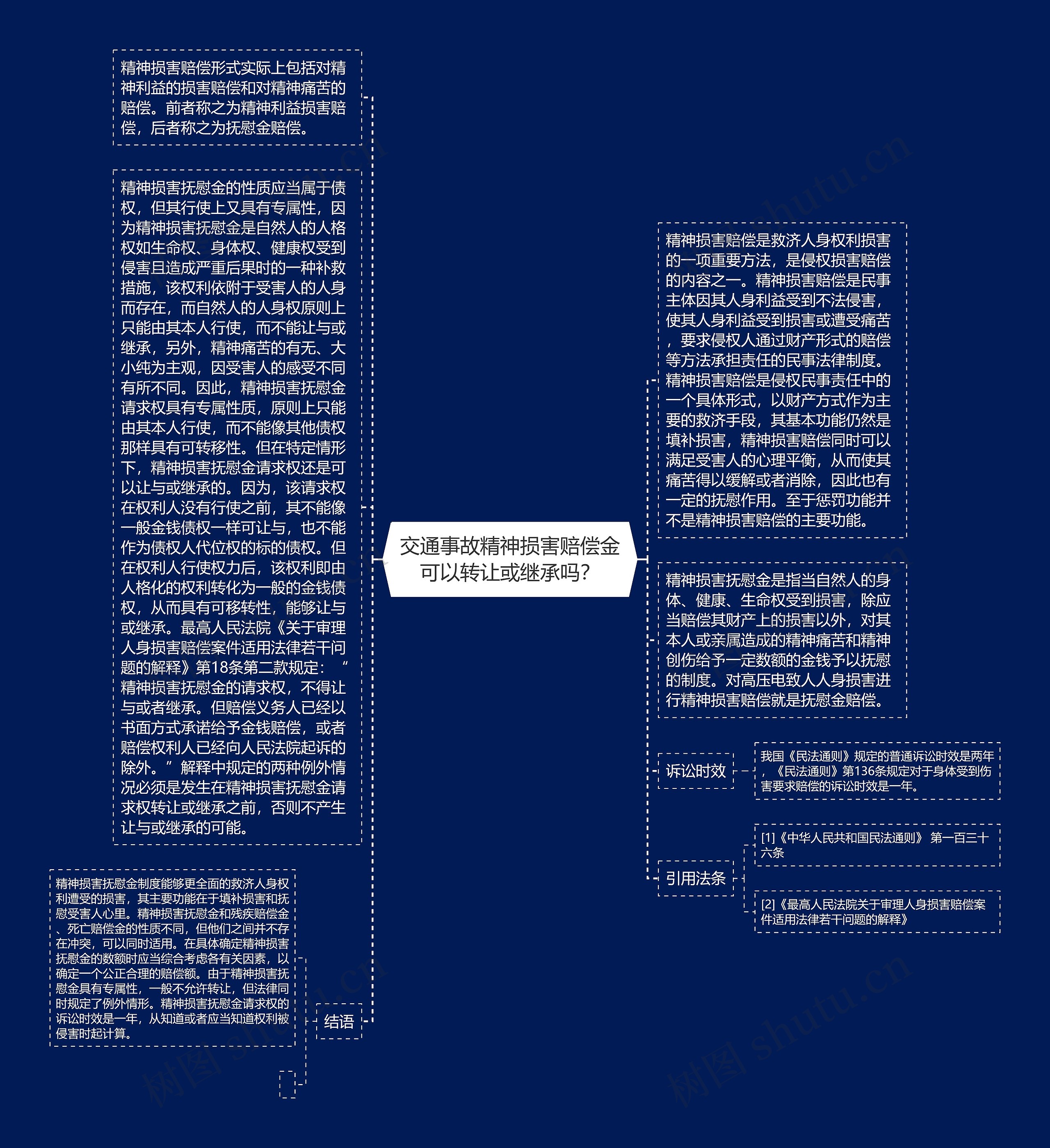 交通事故精神损害赔偿金可以转让或继承吗？思维导图