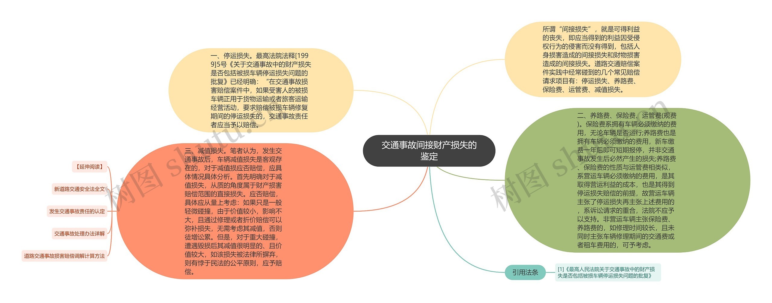 交通事故间接财产损失的鉴定思维导图