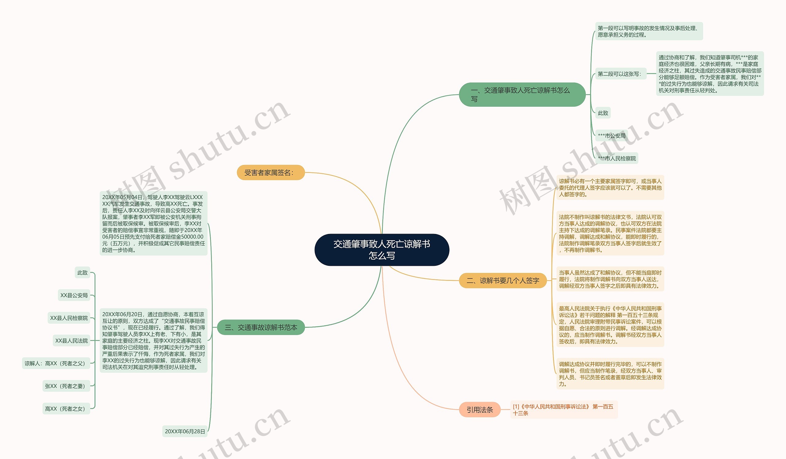 交通肇事致人死亡谅解书怎么写思维导图