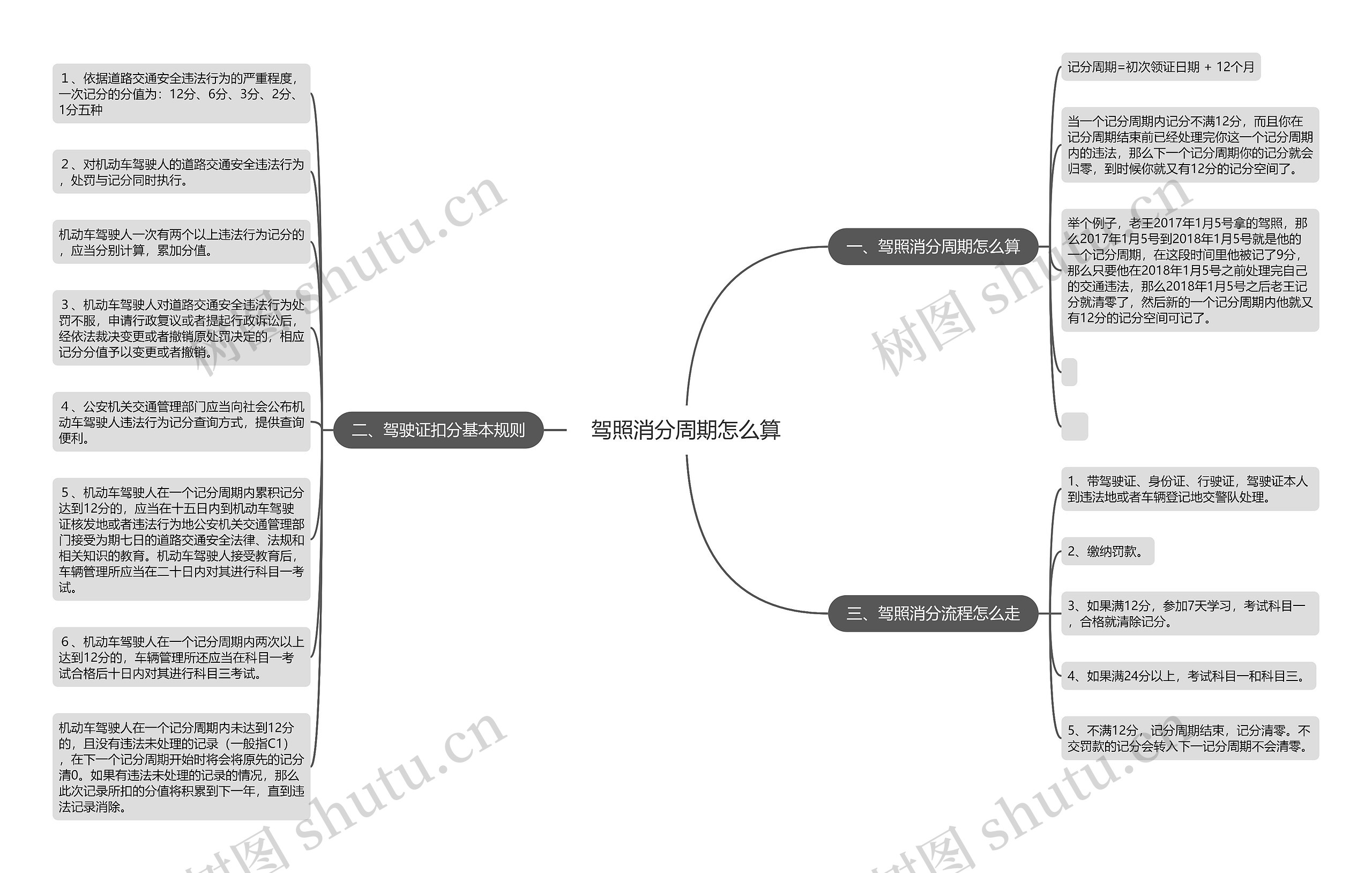 驾照消分周期怎么算思维导图