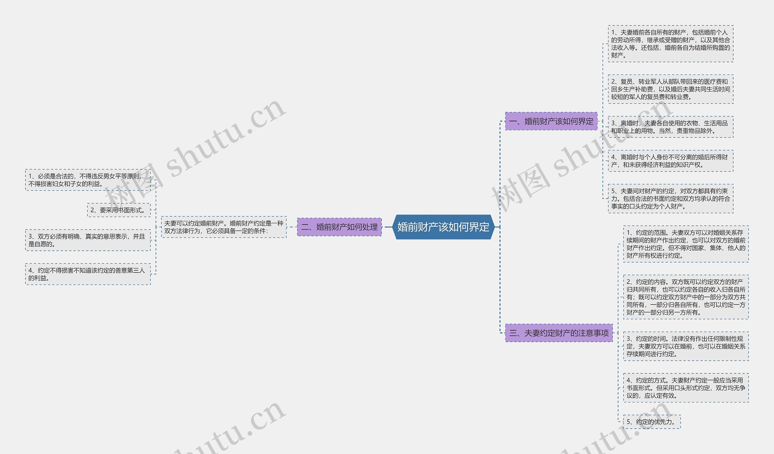 婚前财产该如何界定思维导图