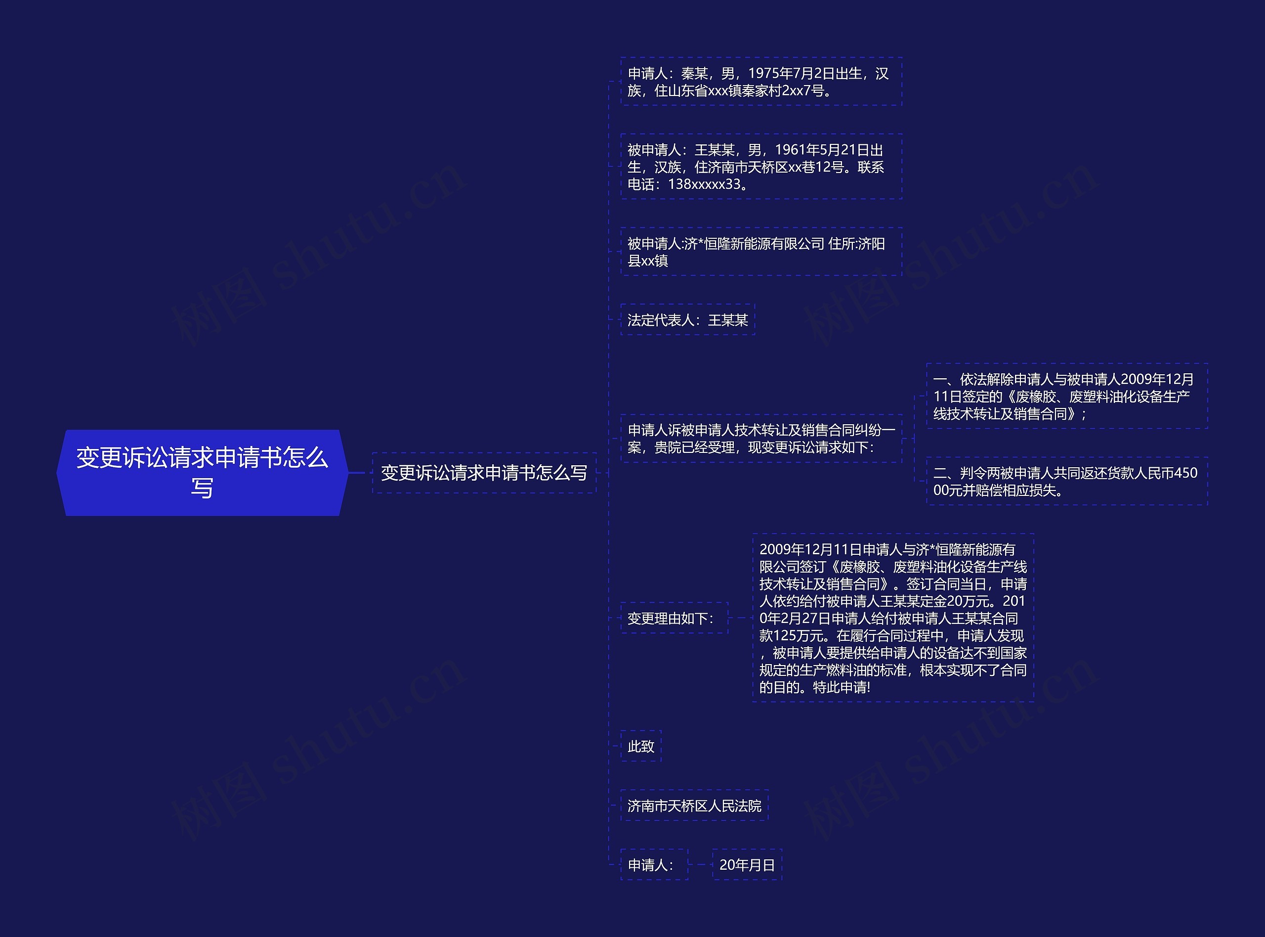 变更诉讼请求申请书怎么写思维导图