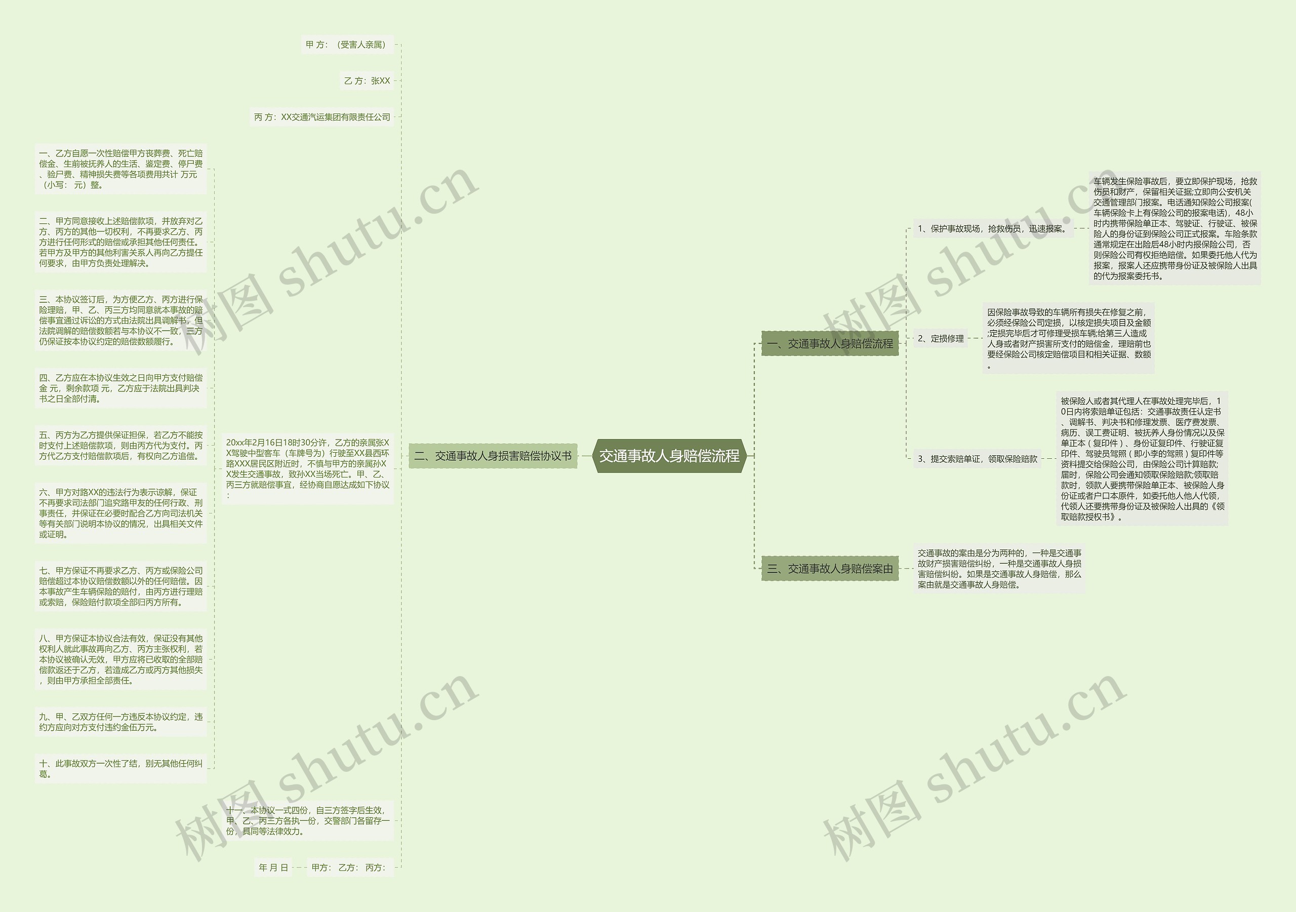 交通事故人身赔偿流程思维导图