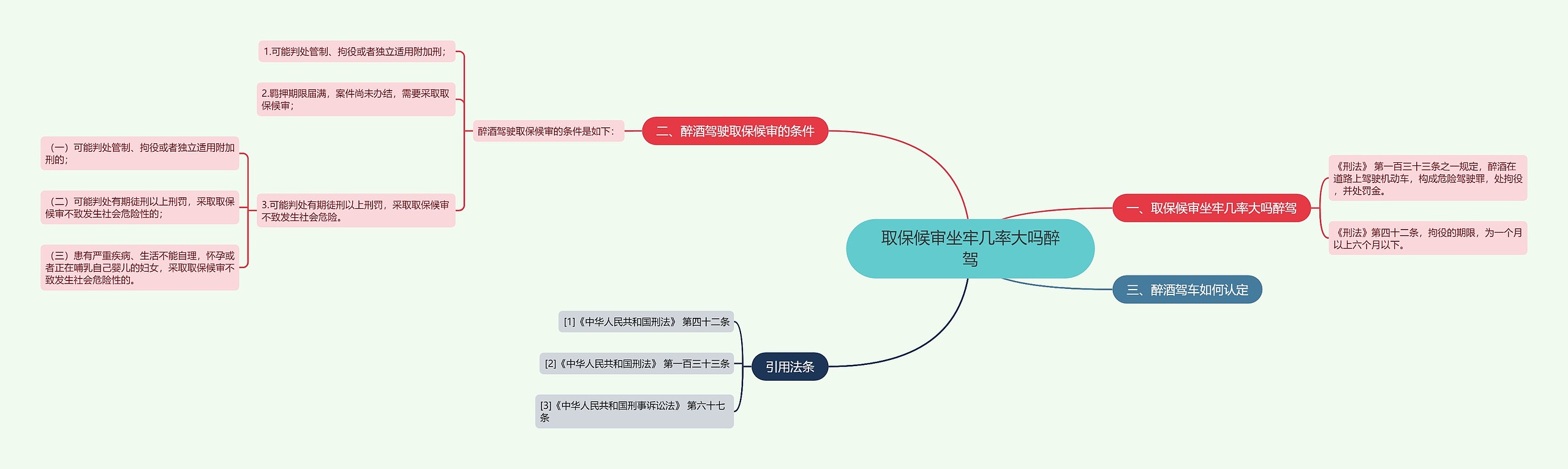 取保候审坐牢几率大吗醉驾思维导图