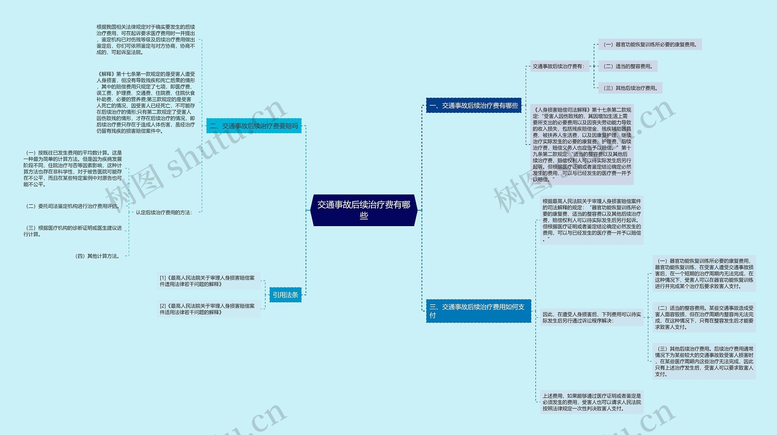 交通事故后续治疗费有哪些思维导图