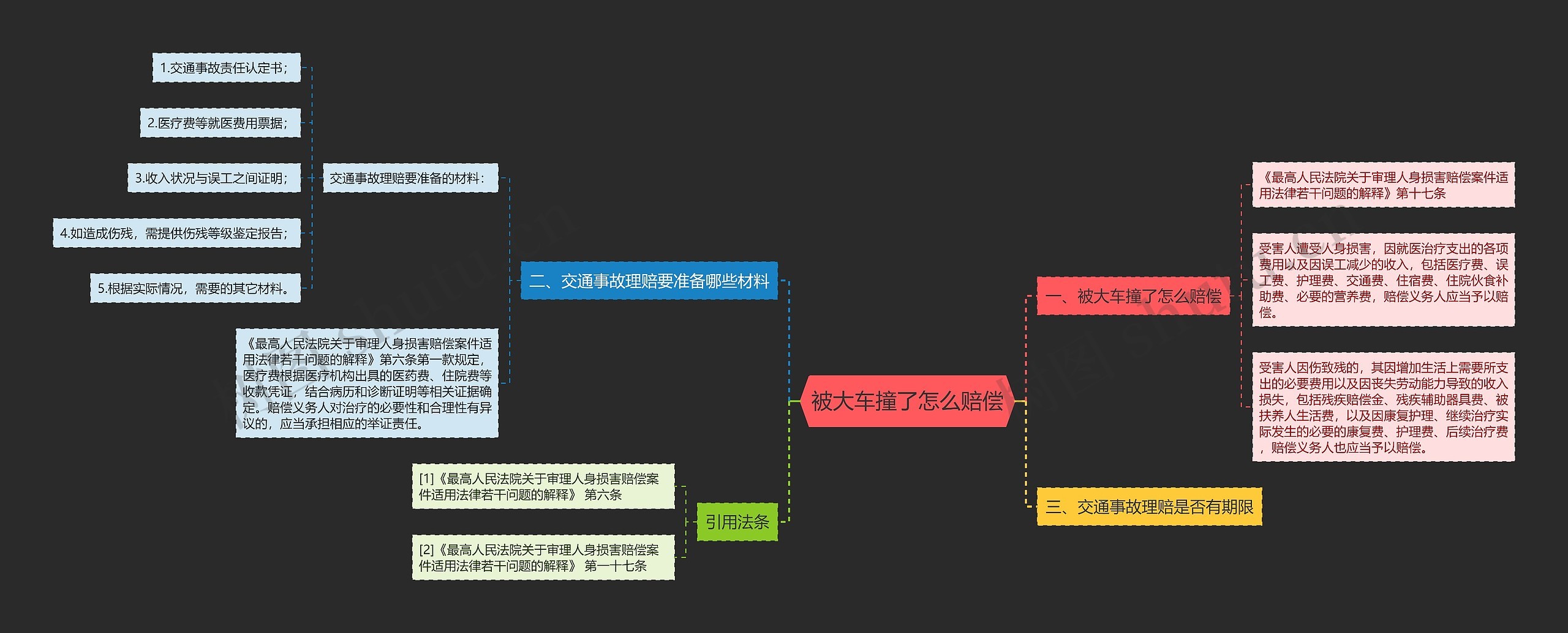 被大车撞了怎么赔偿思维导图