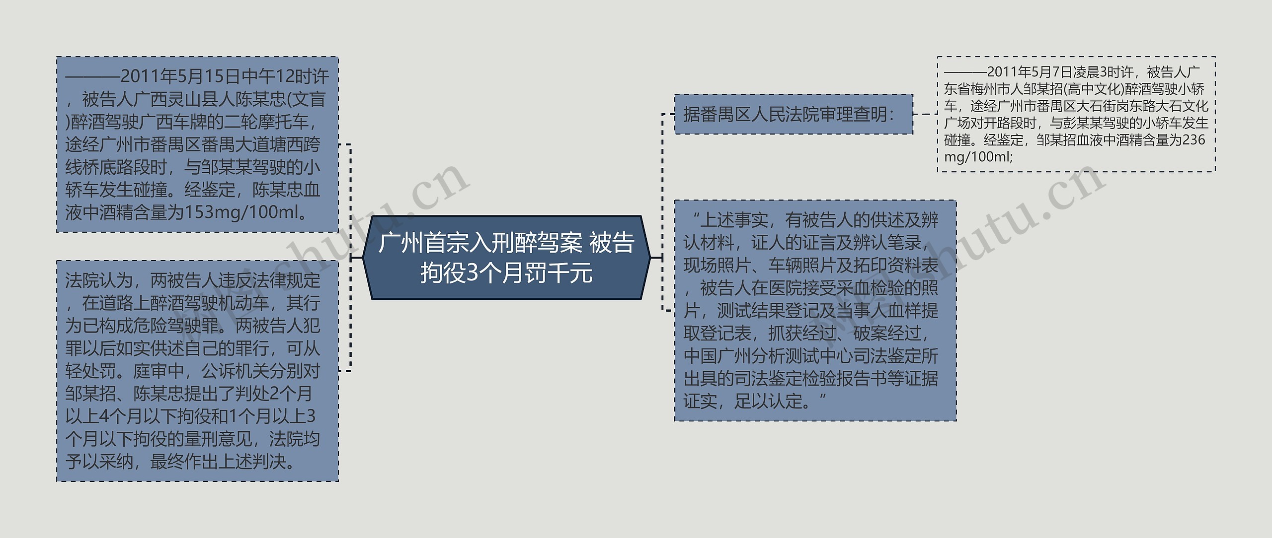 广州首宗入刑醉驾案 被告拘役3个月罚千元思维导图