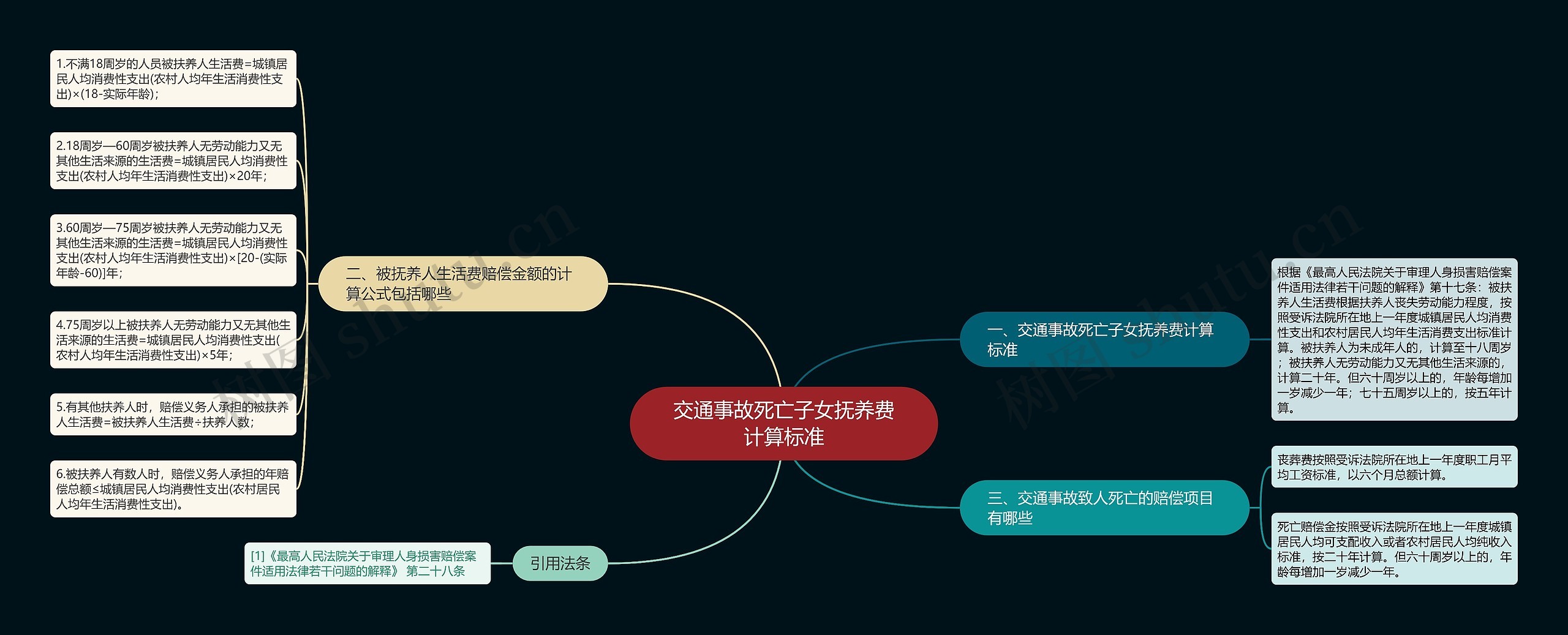 交通事故死亡子女抚养费计算标准思维导图