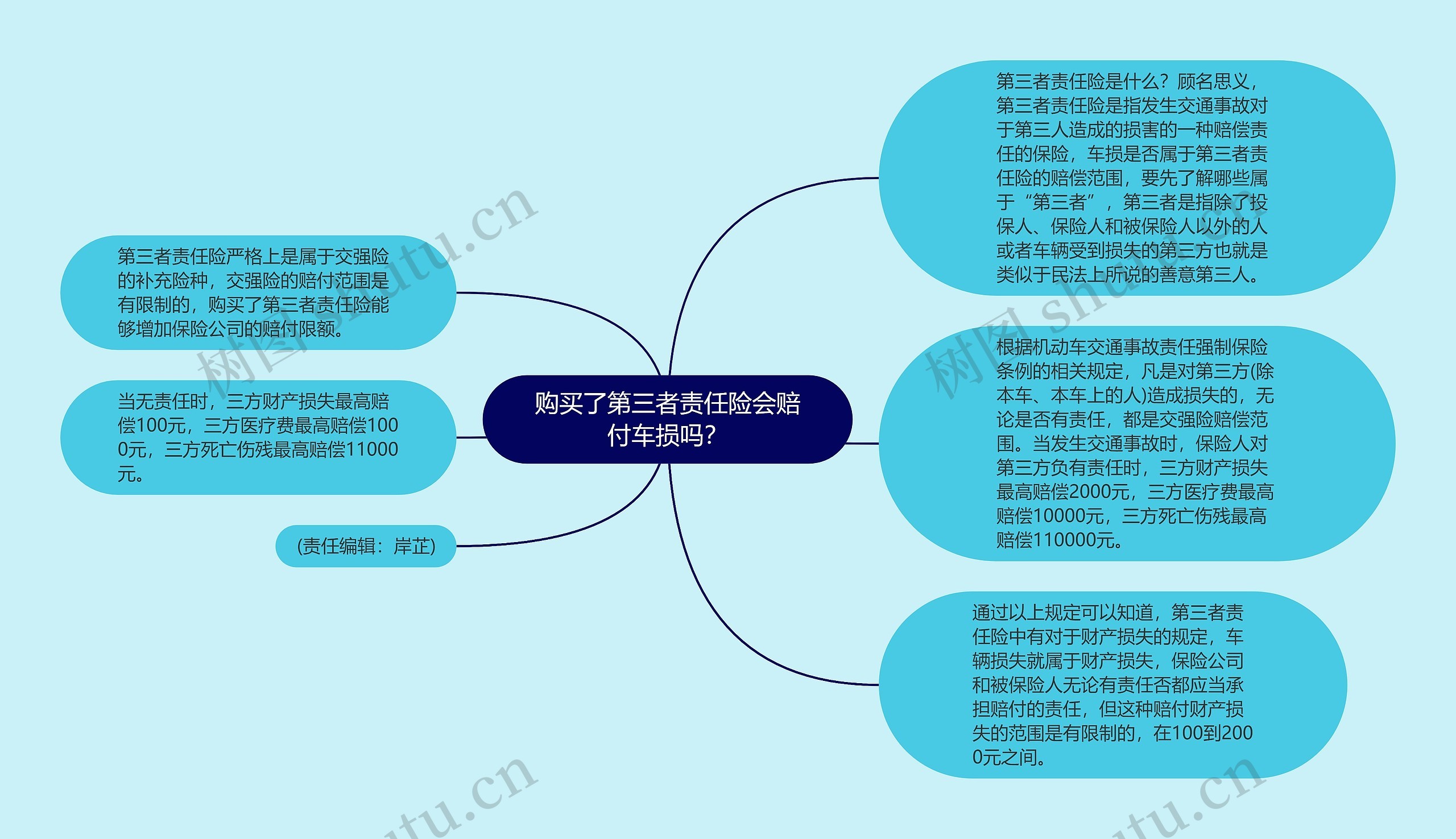 购买了第三者责任险会赔付车损吗？思维导图