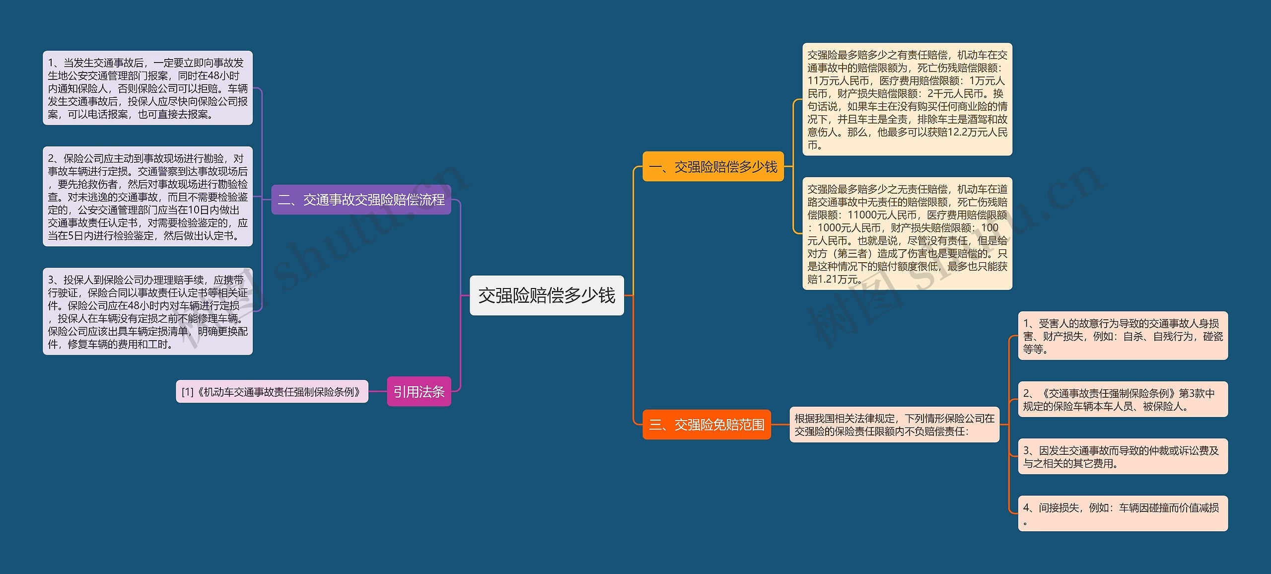 交强险赔偿多少钱思维导图