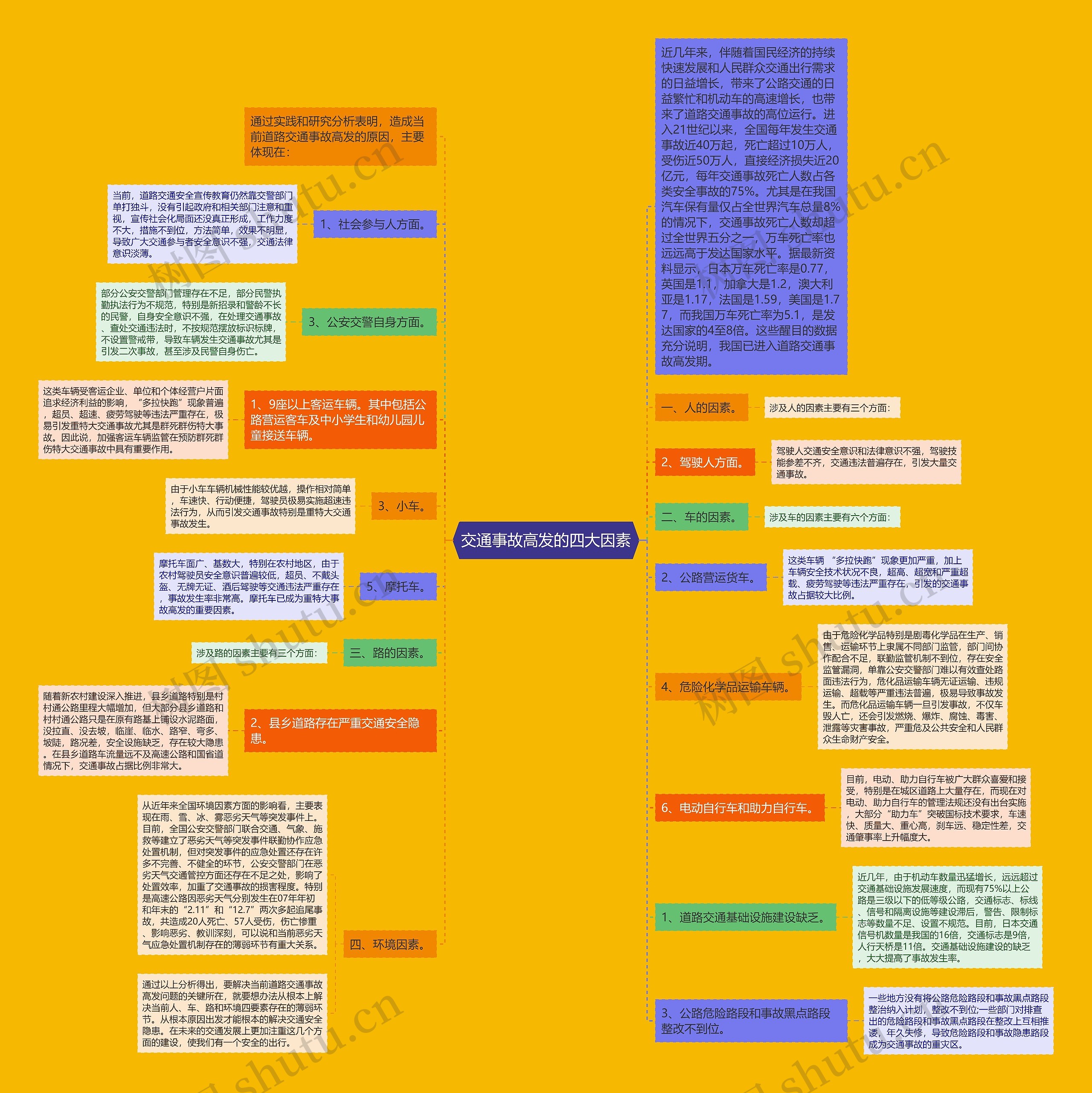 交通事故高发的四大因素思维导图