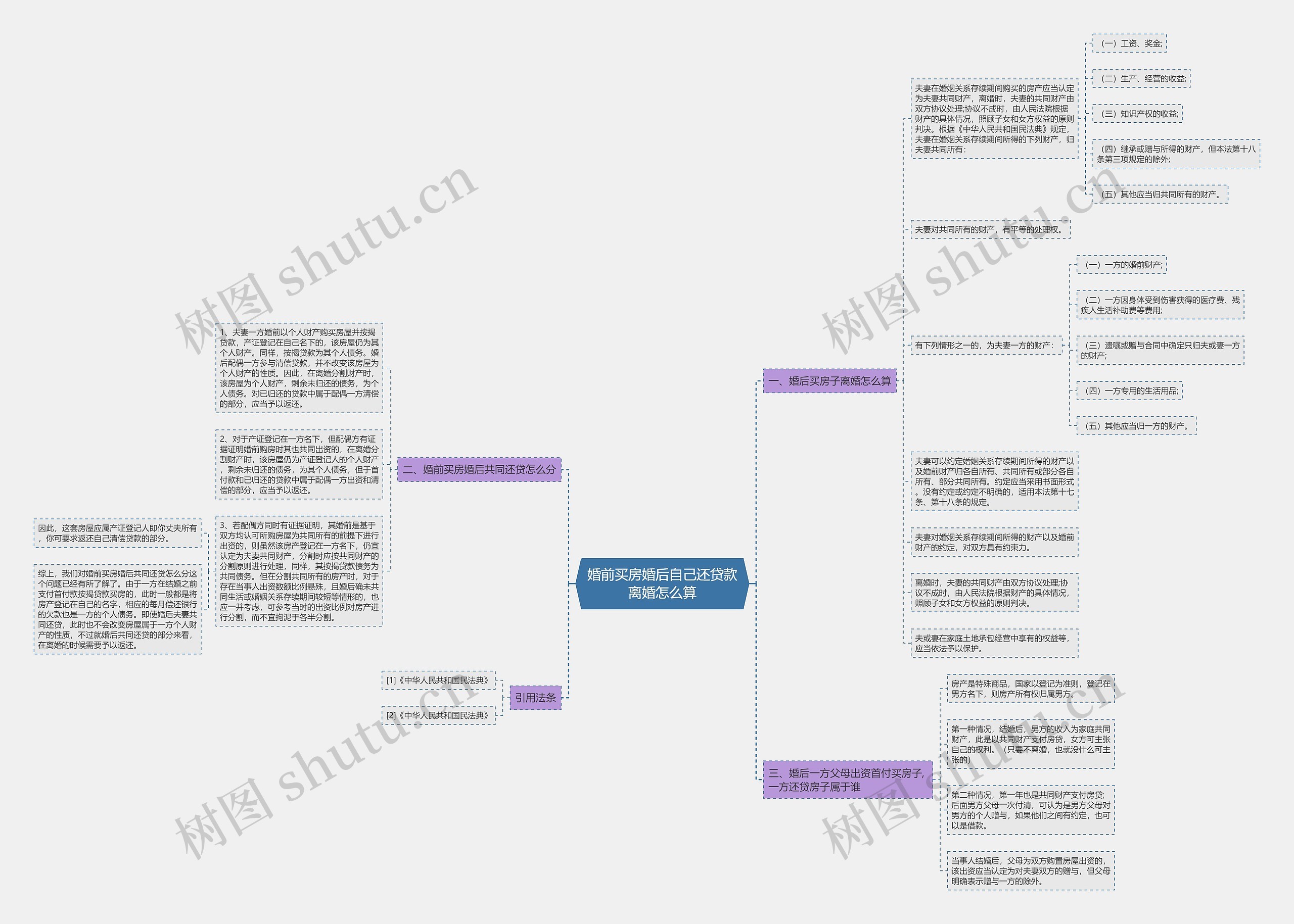 婚前买房婚后自己还贷款离婚怎么算思维导图
