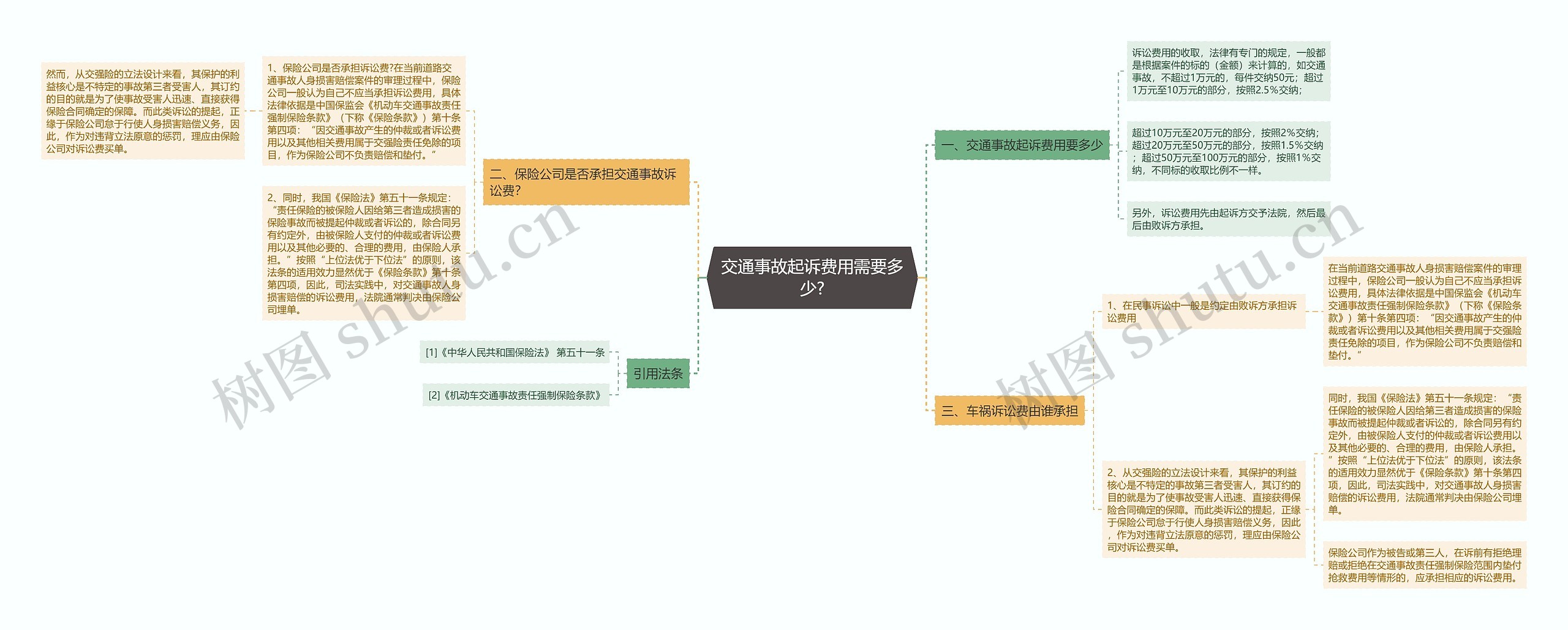 交通事故起诉费用需要多少?思维导图