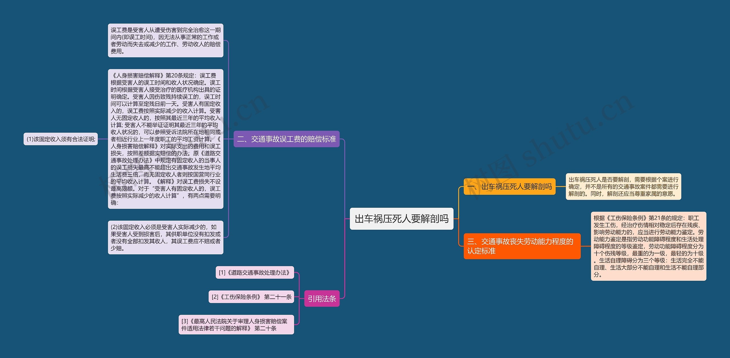 出车祸压死人要解剖吗思维导图