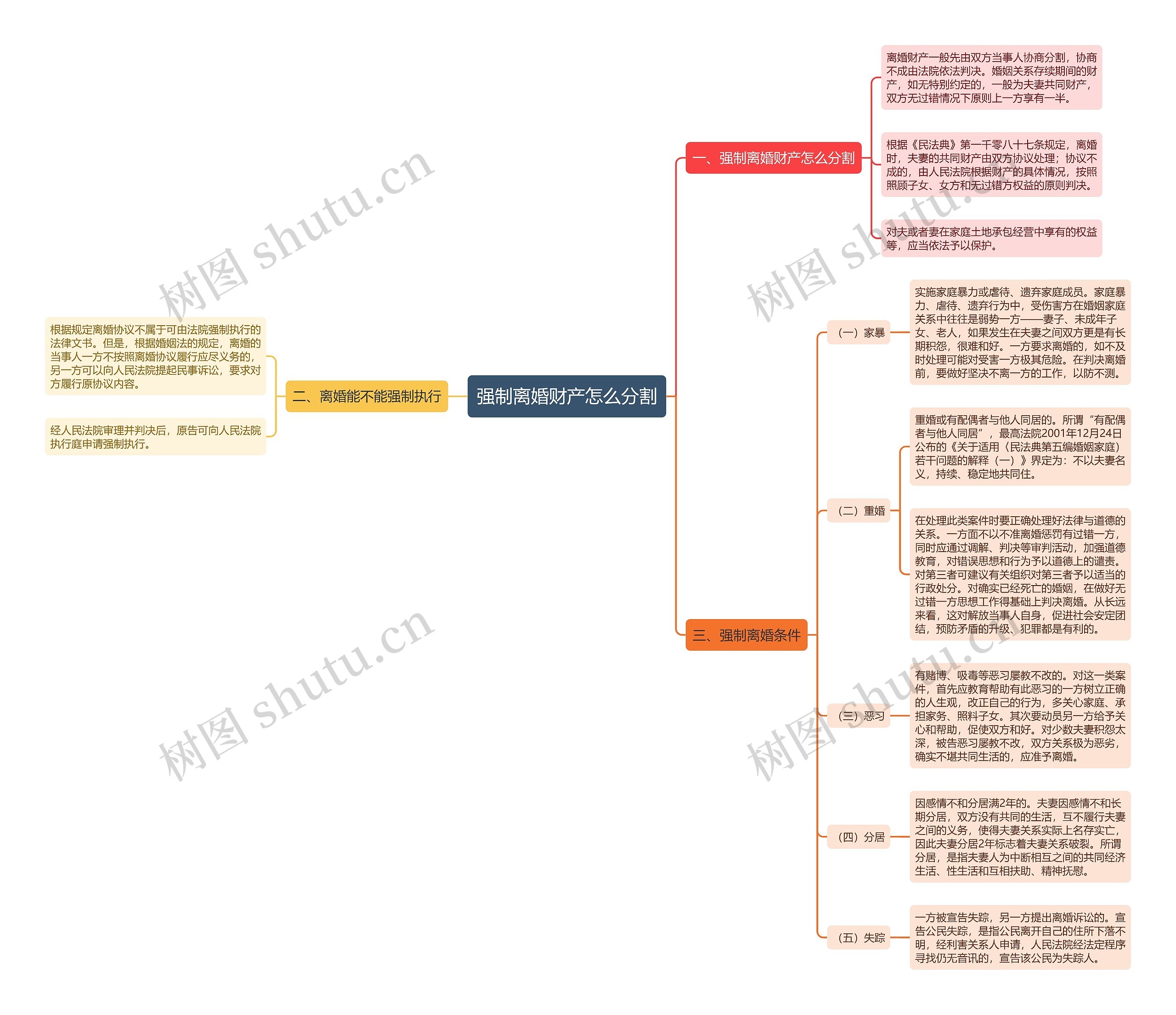 强制离婚财产怎么分割思维导图