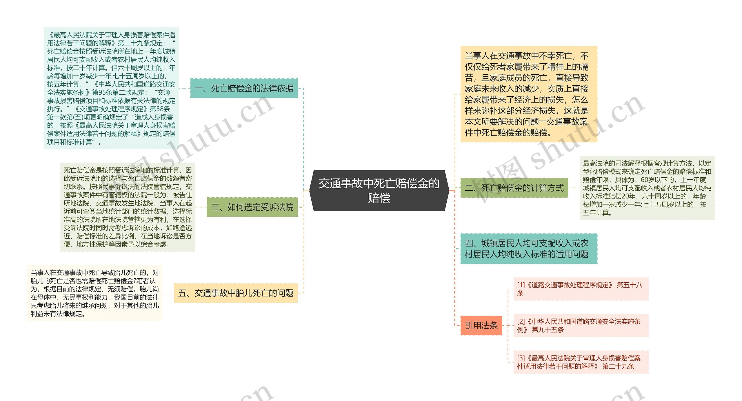 交通事故中死亡赔偿金的赔偿思维导图