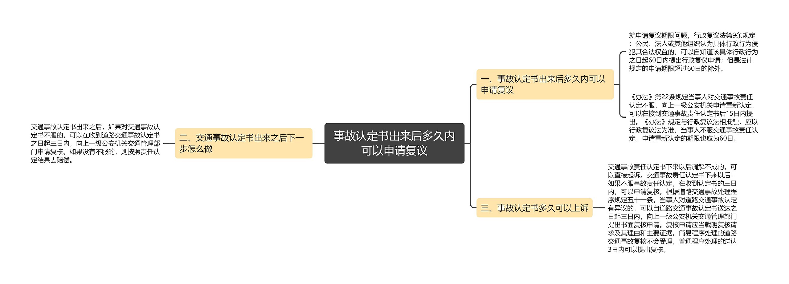 事故认定书出来后多久内可以申请复议思维导图