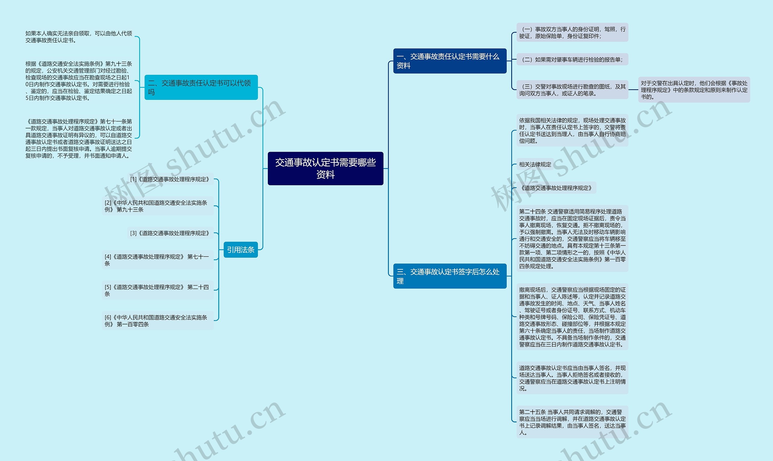 交通事故认定书需要哪些资料思维导图