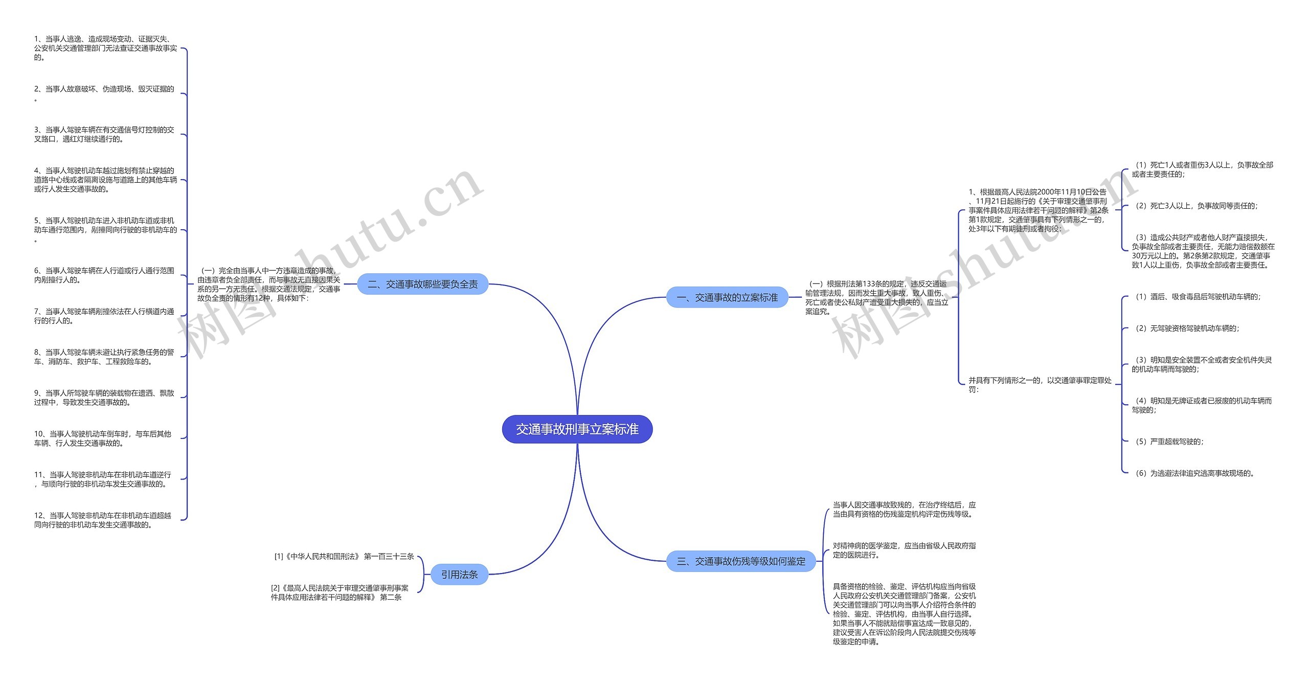 交通事故刑事立案标准思维导图