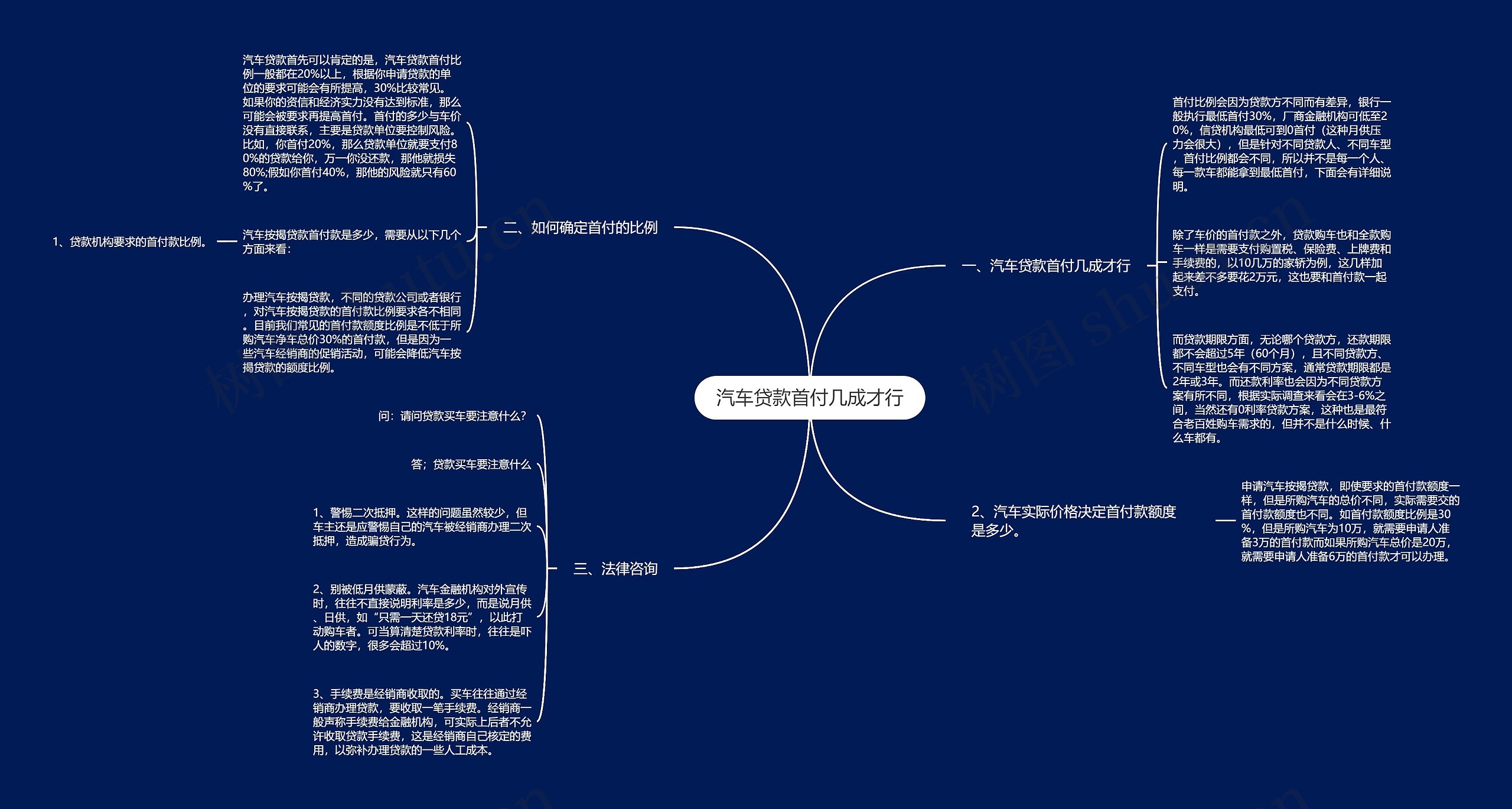 汽车贷款首付几成才行