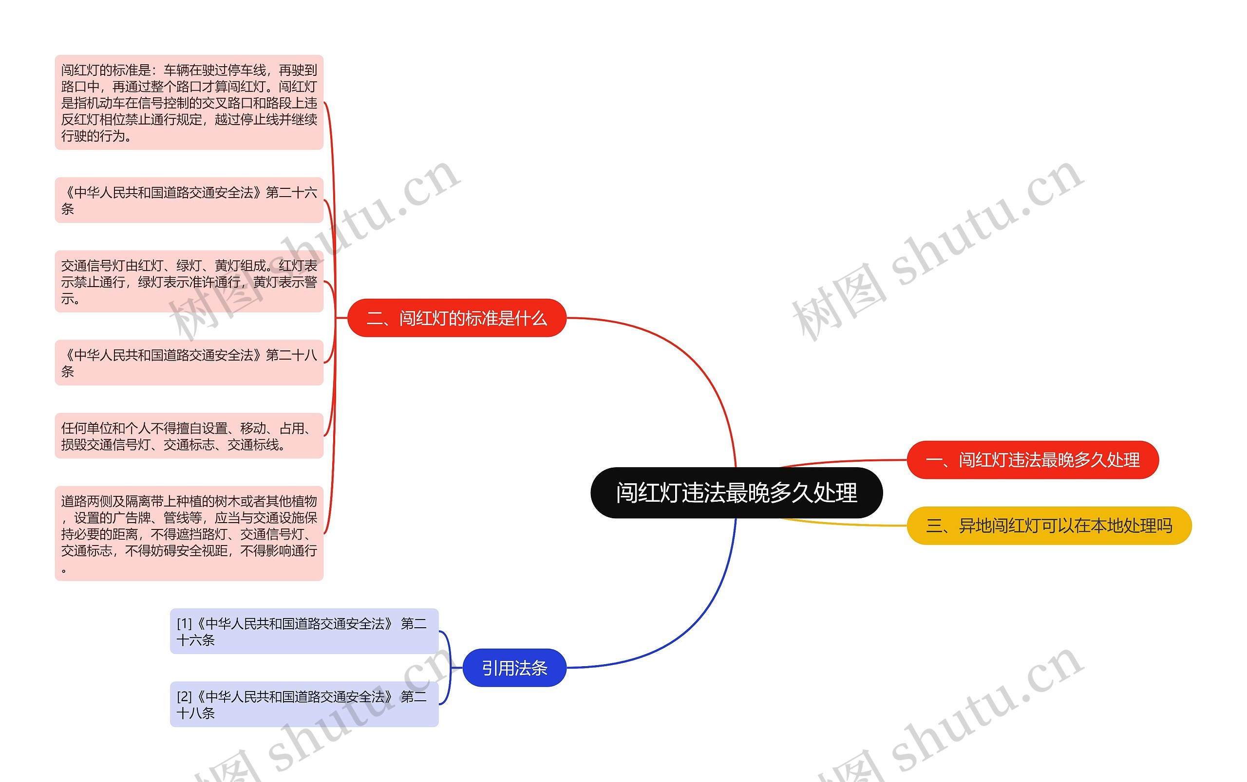 闯红灯违法最晚多久处理思维导图