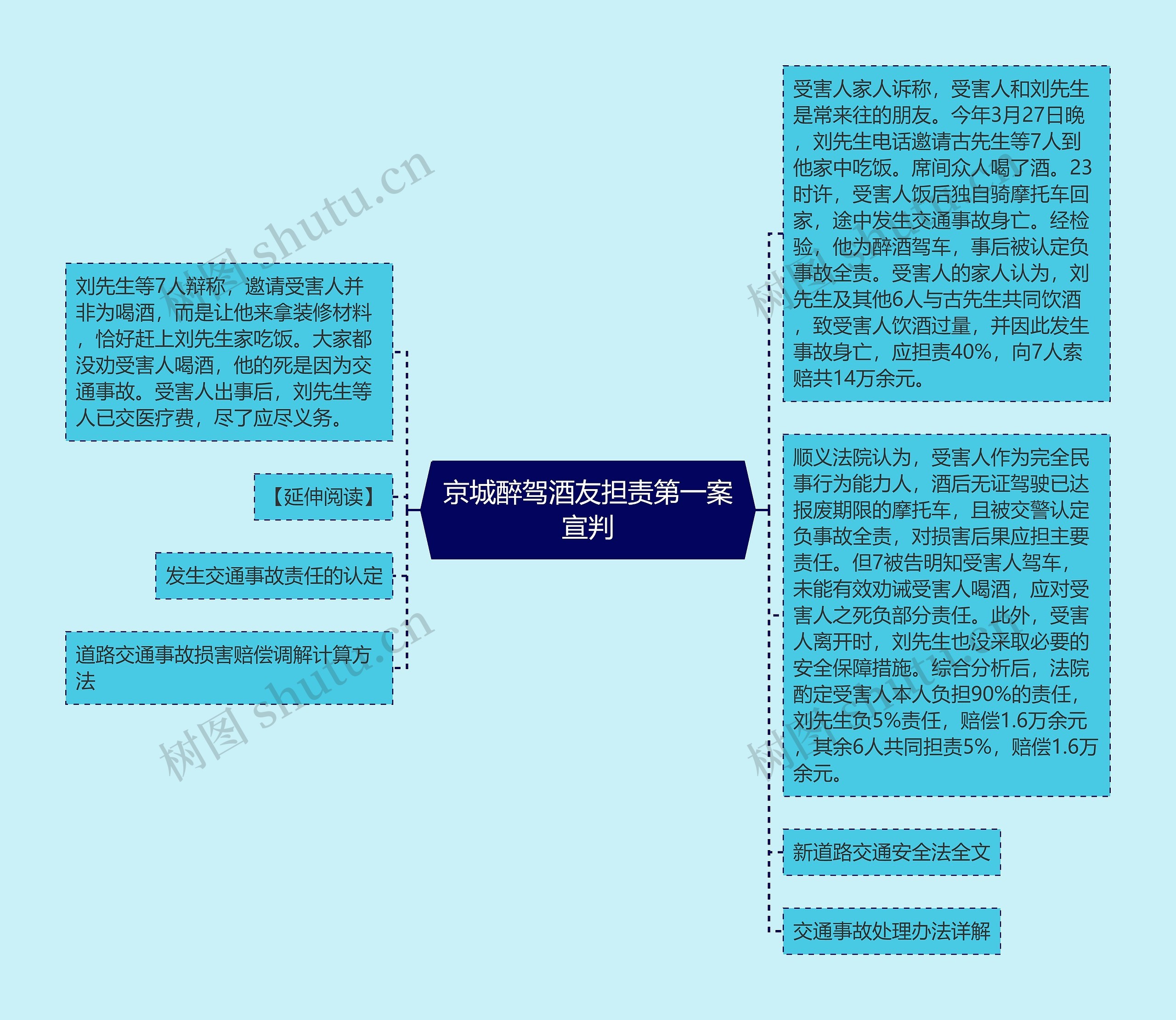 京城醉驾酒友担责第一案宣判思维导图