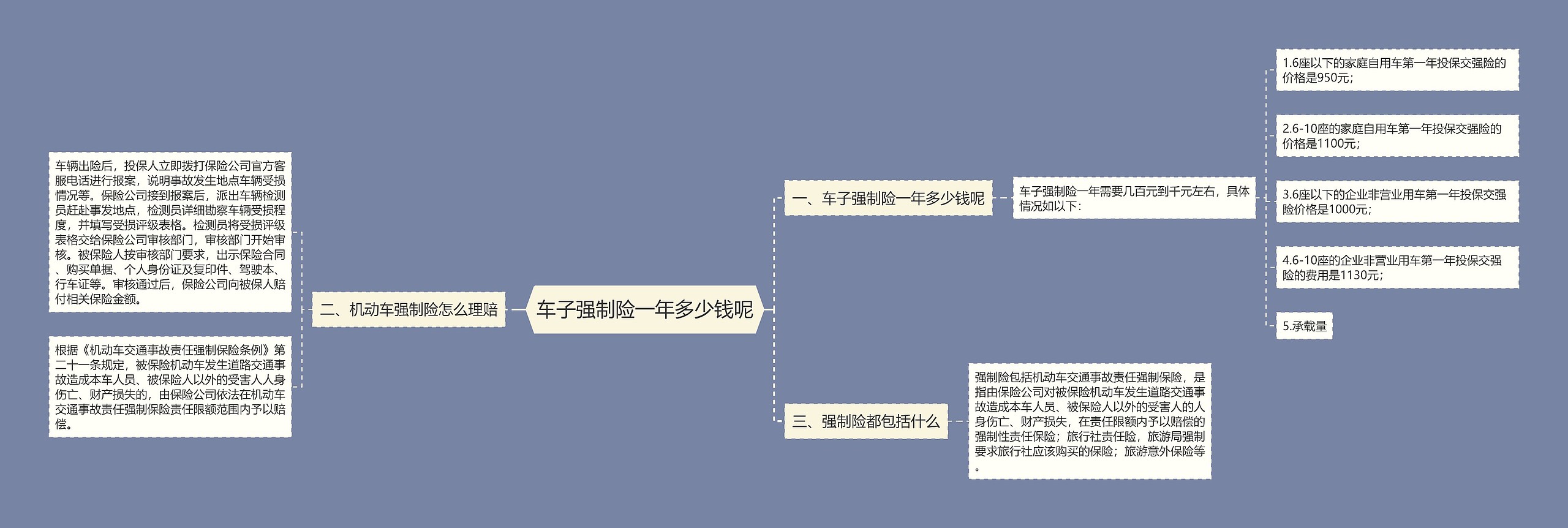 车子强制险一年多少钱呢思维导图