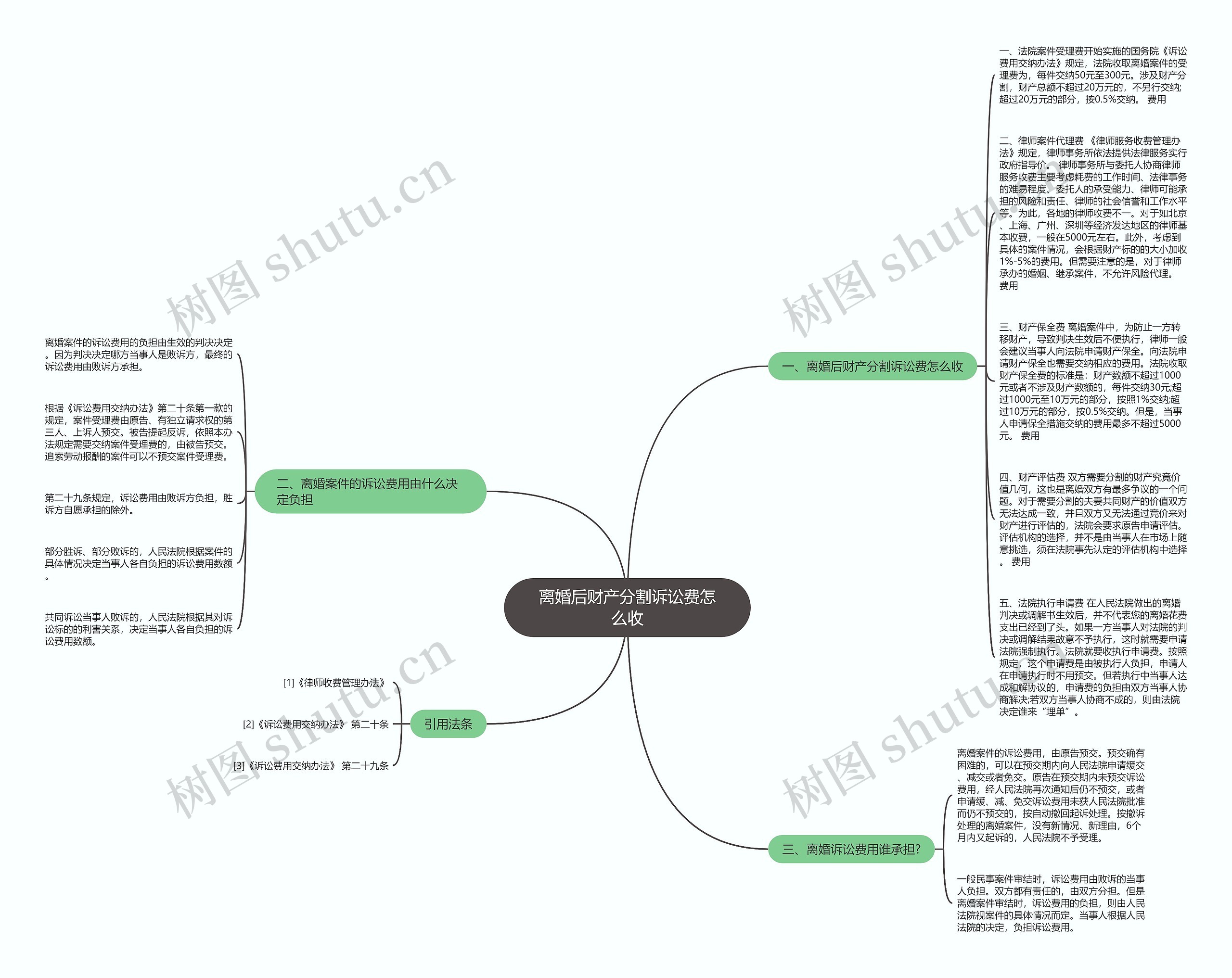 离婚后财产分割诉讼费怎么收思维导图