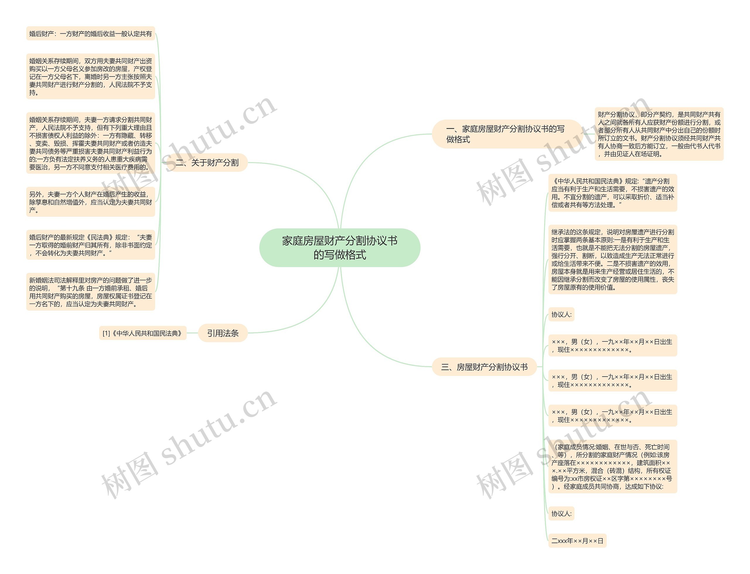 家庭房屋财产分割协议书的写做格式思维导图