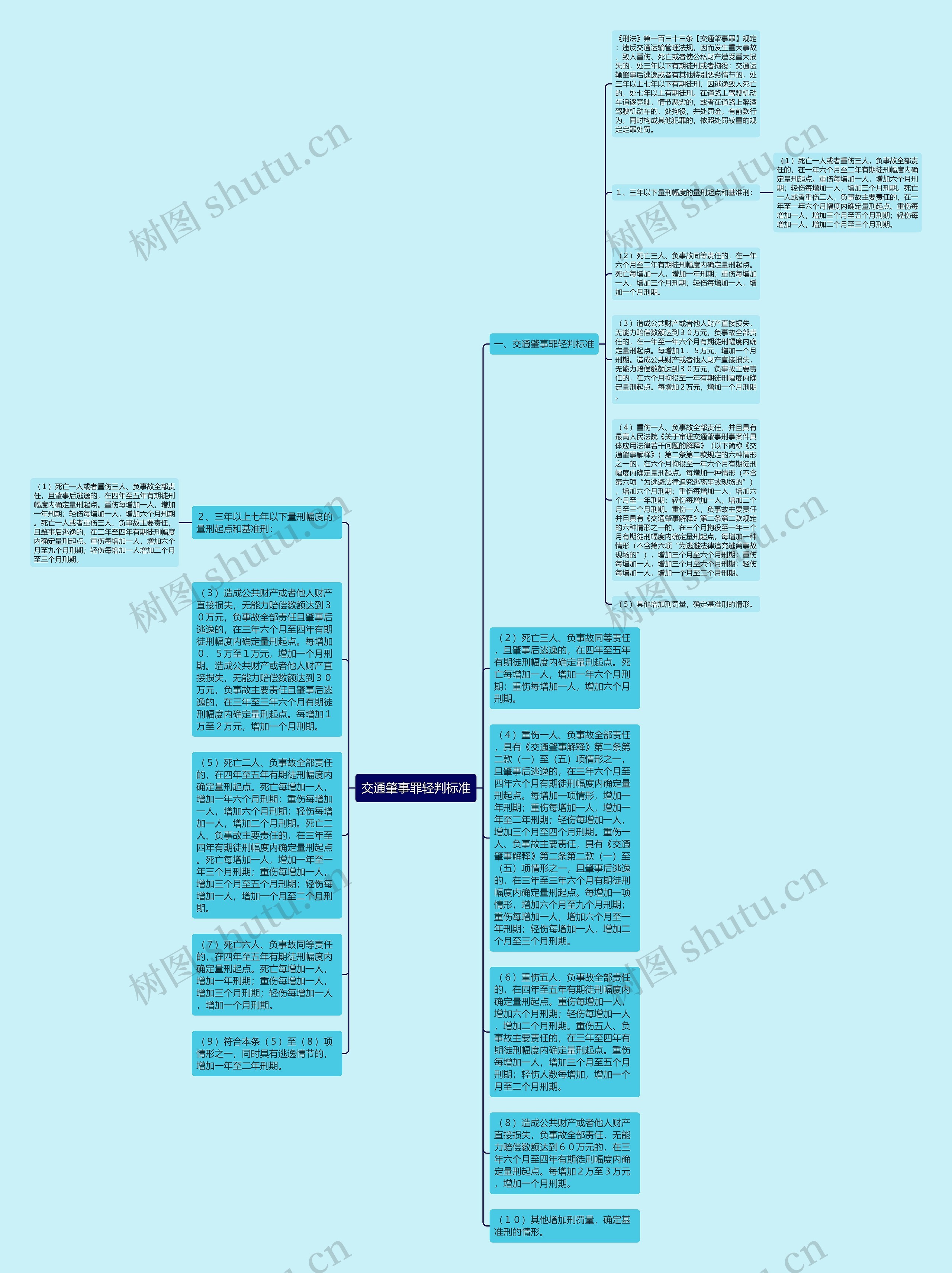 交通肇事罪轻判标准思维导图