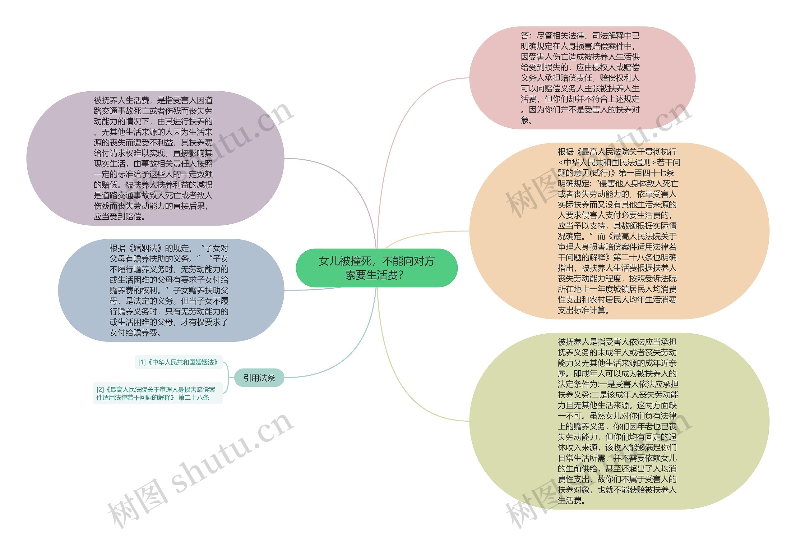 女儿被撞死，不能向对方索要生活费？思维导图