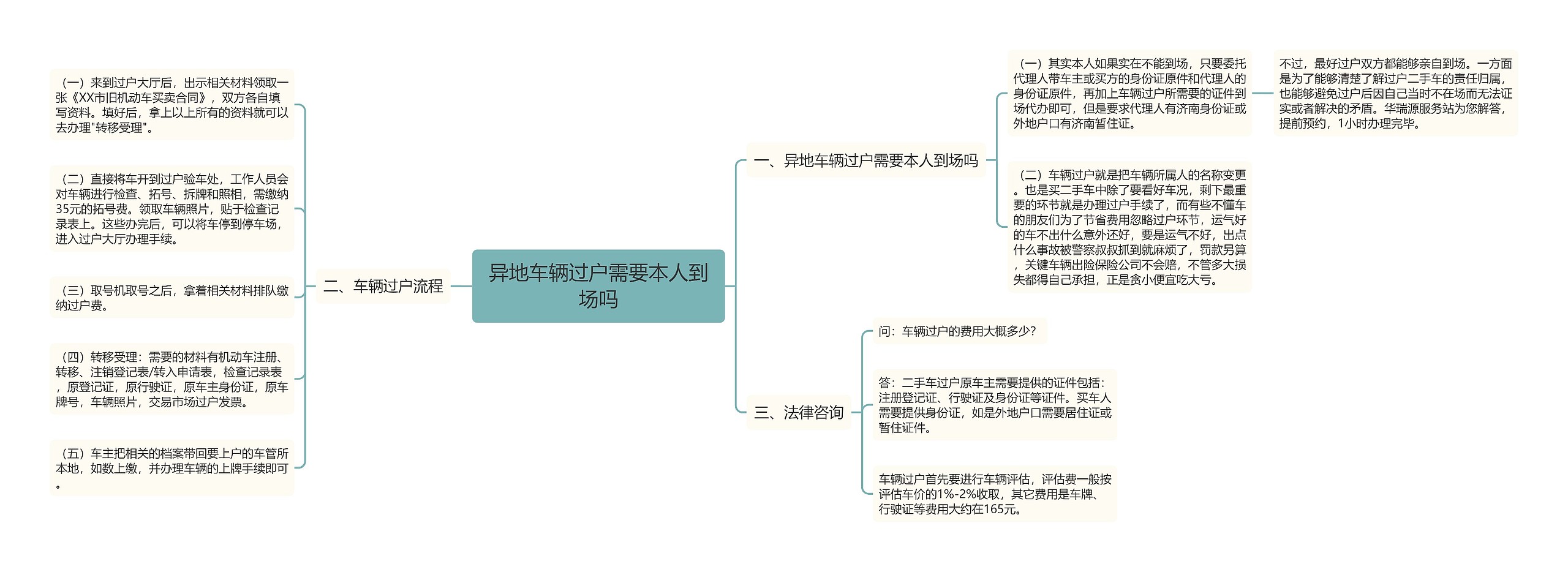 异地车辆过户需要本人到场吗思维导图