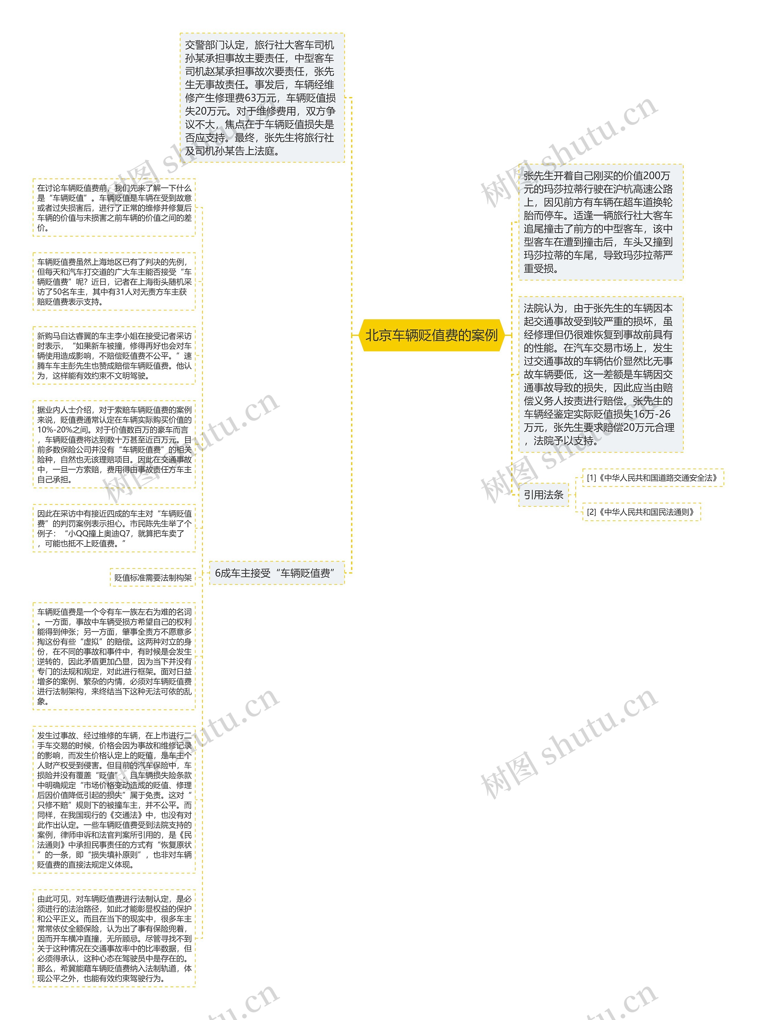 北京车辆贬值费的案例思维导图