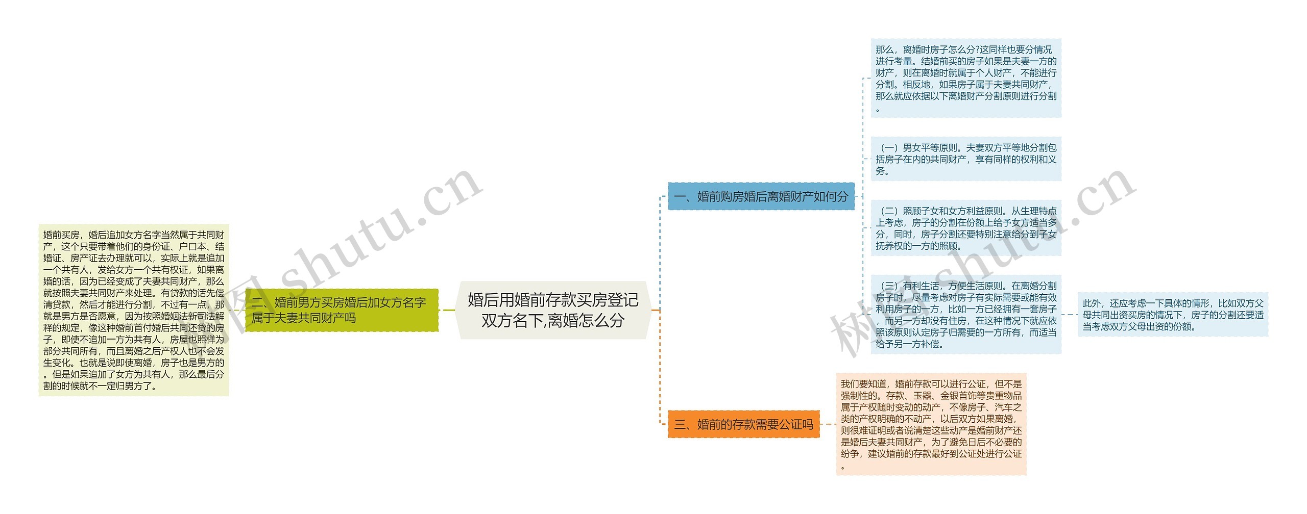 婚后用婚前存款买房登记双方名下,离婚怎么分