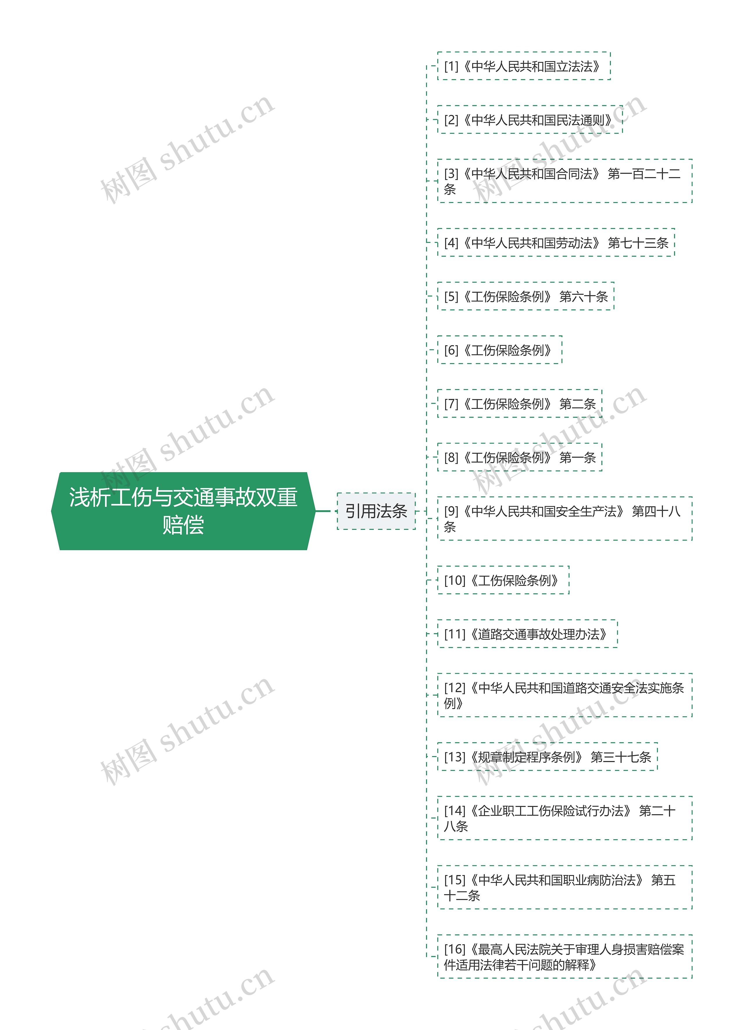 浅析工伤与交通事故双重赔偿思维导图