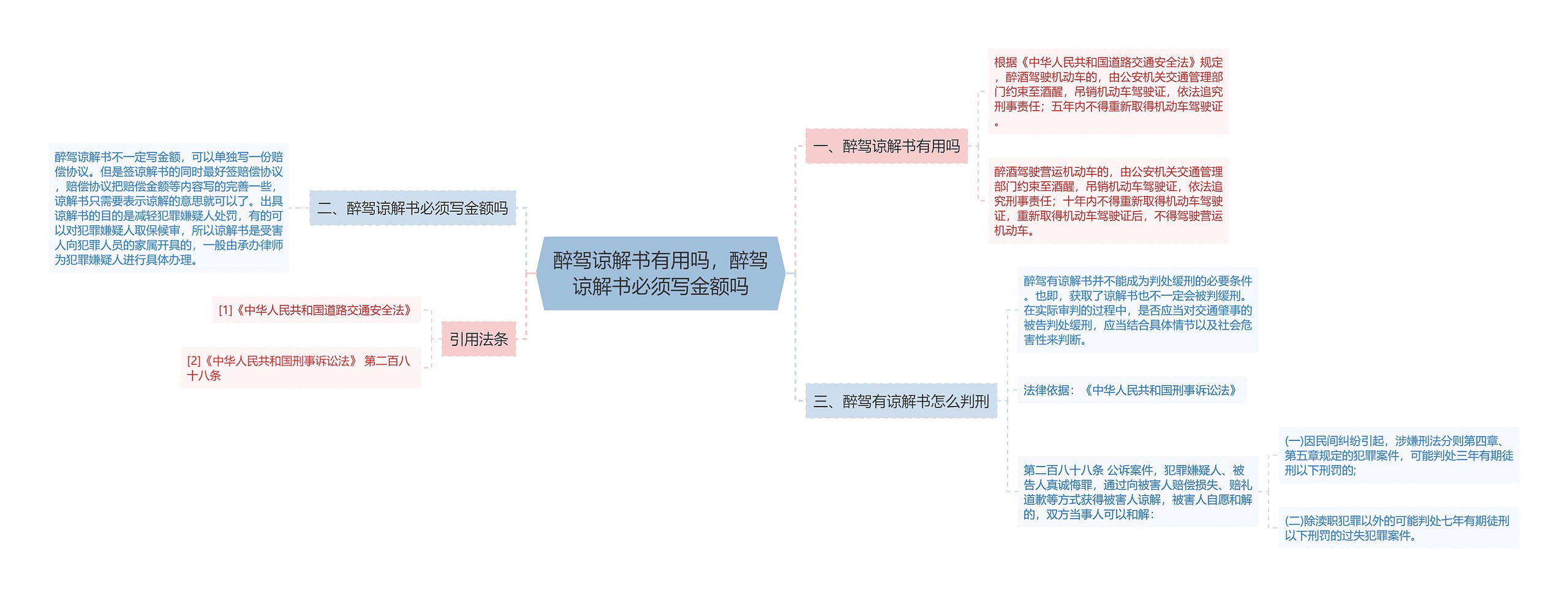 醉驾谅解书有用吗，醉驾谅解书必须写金额吗思维导图