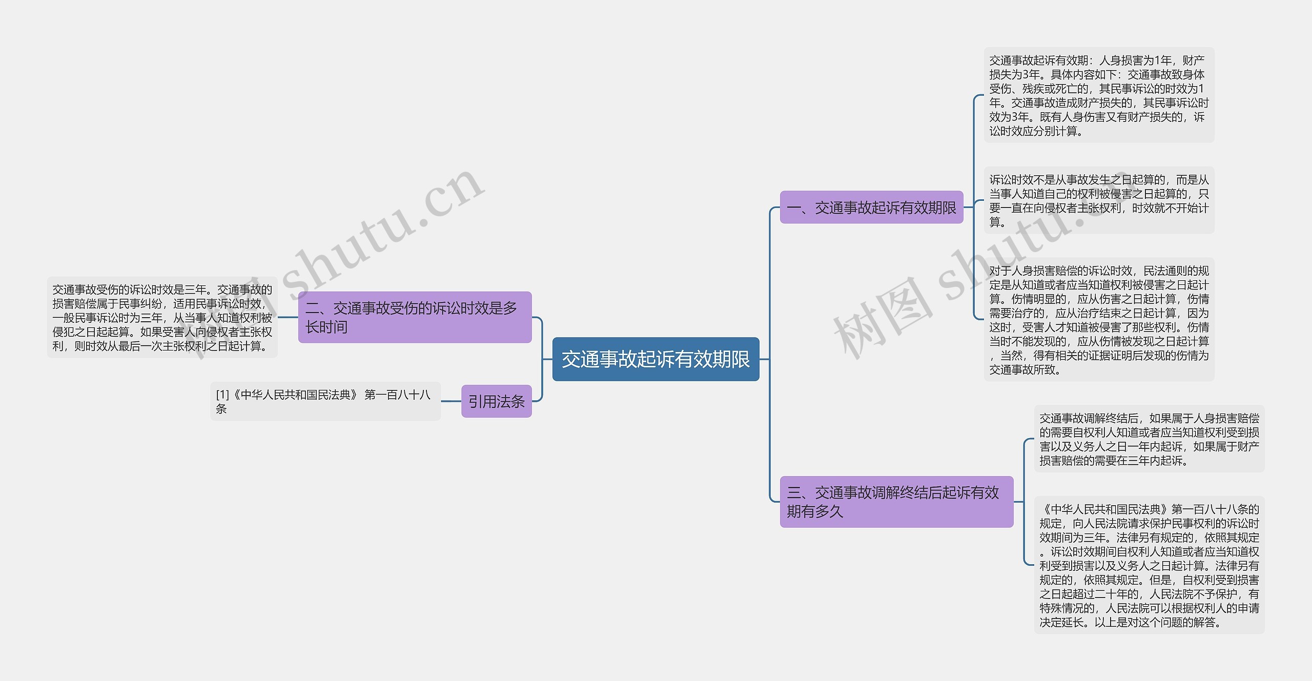 交通事故起诉有效期限思维导图