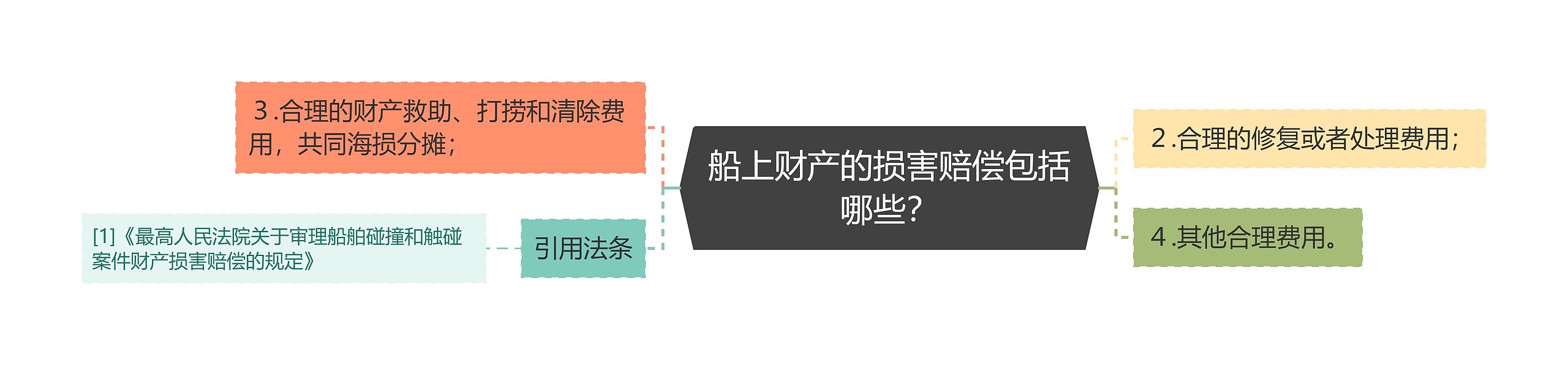 船上财产的损害赔偿包括哪些？