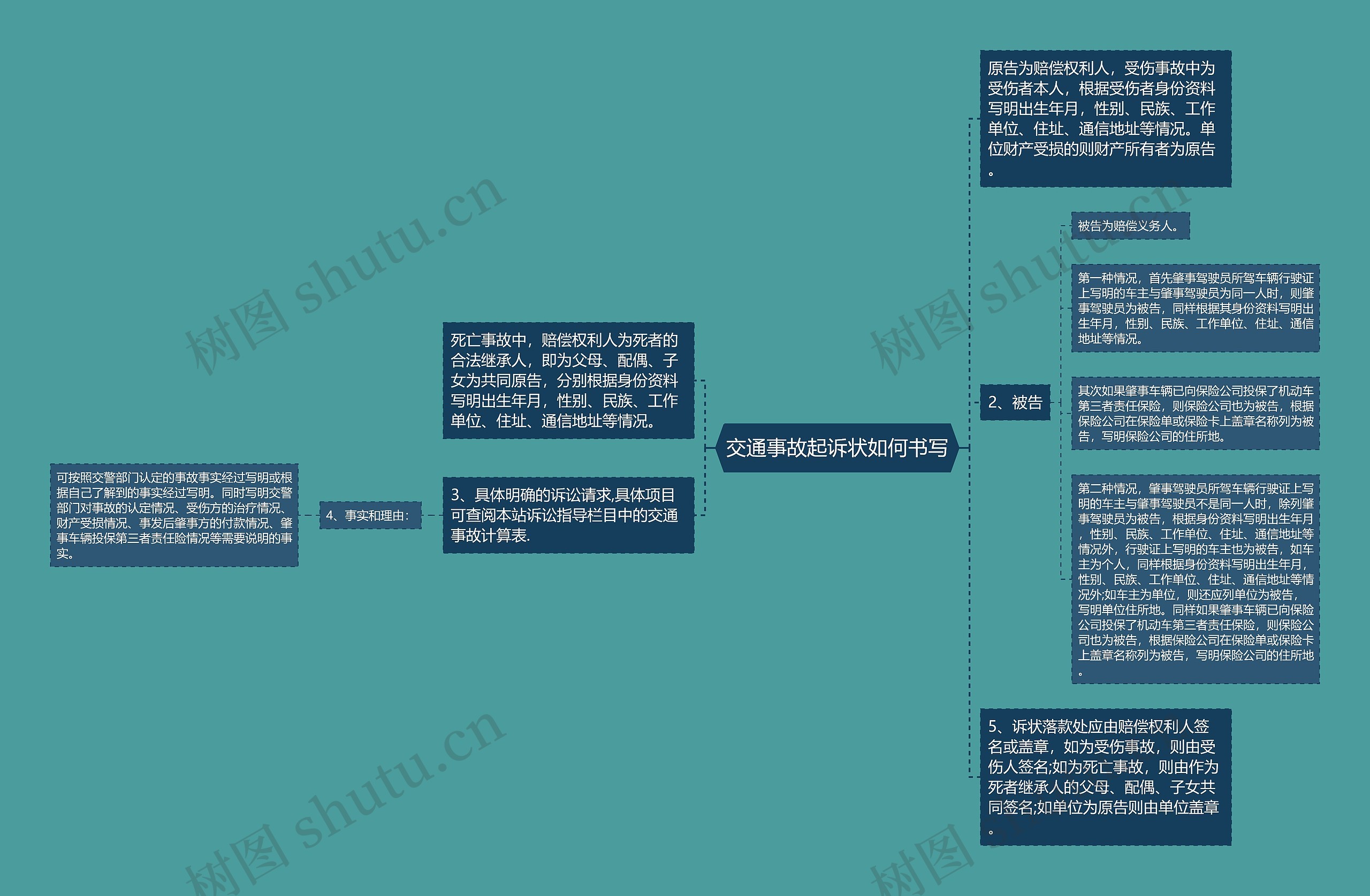 交通事故起诉状如何书写思维导图