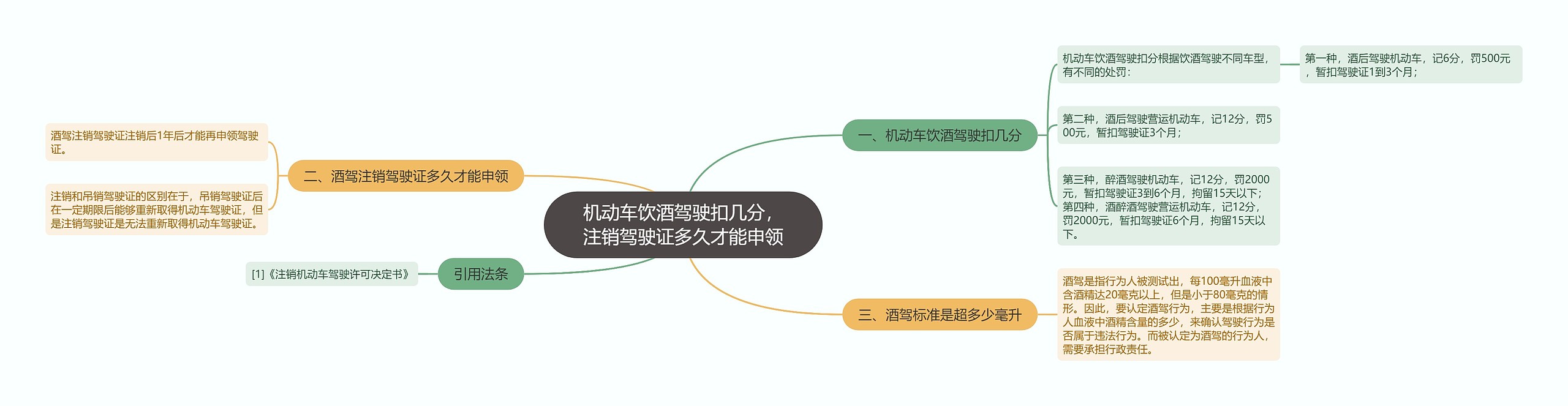 机动车饮酒驾驶扣几分，注销驾驶证多久才能申领思维导图